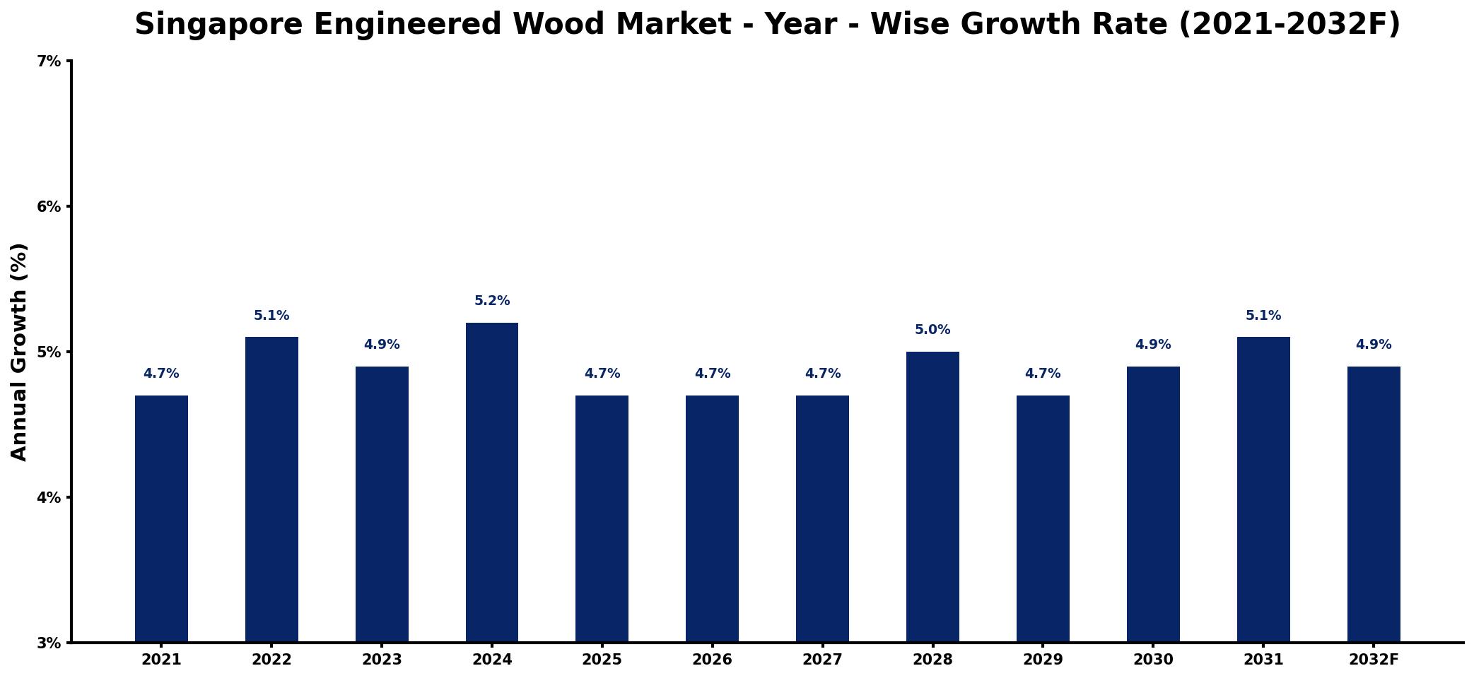 Singapore Engineered Wood Market Year-wise Growth Rate and Key Drivers