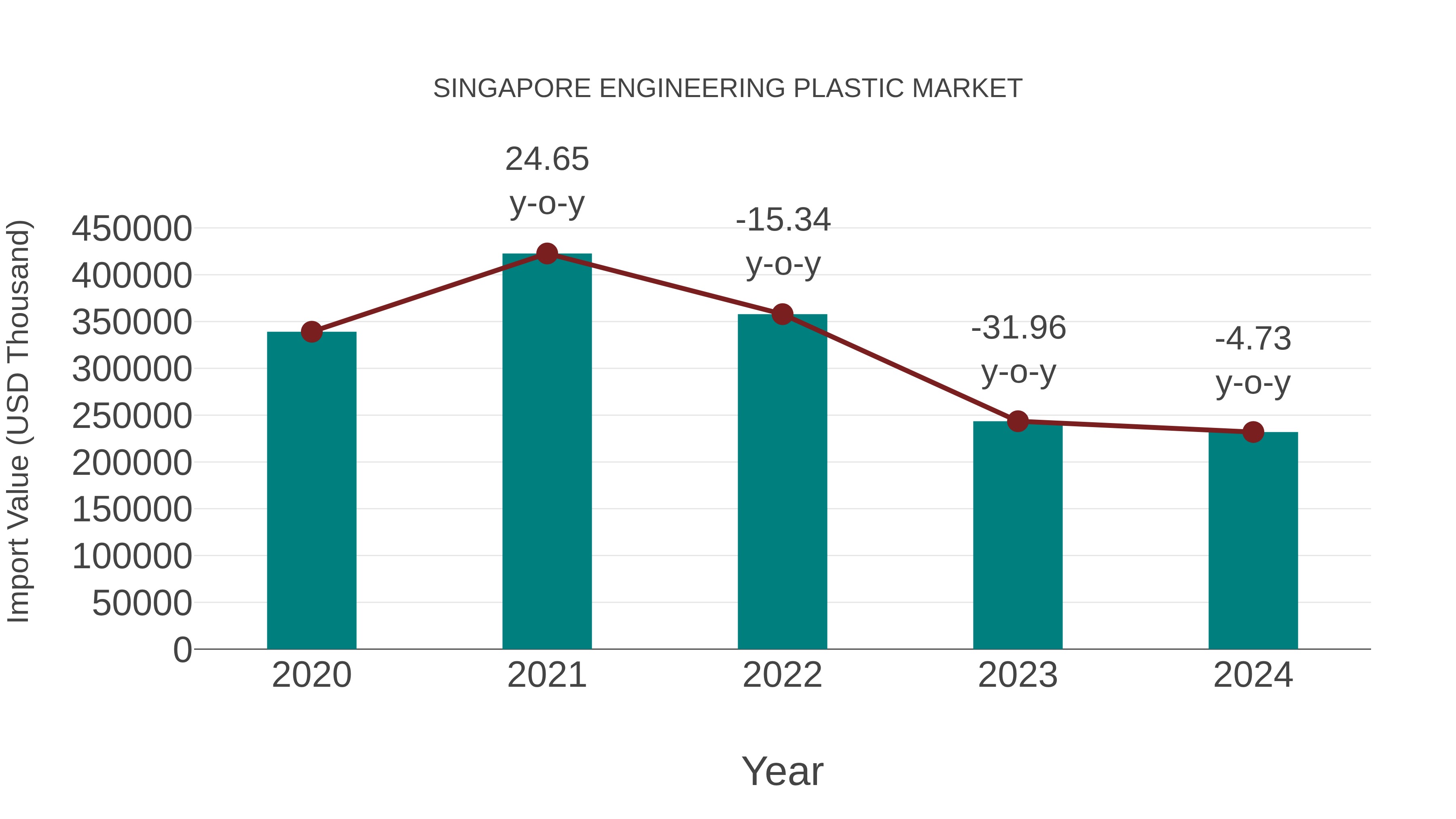Singapore Engineering Plastic Market: Import Trend Analysis