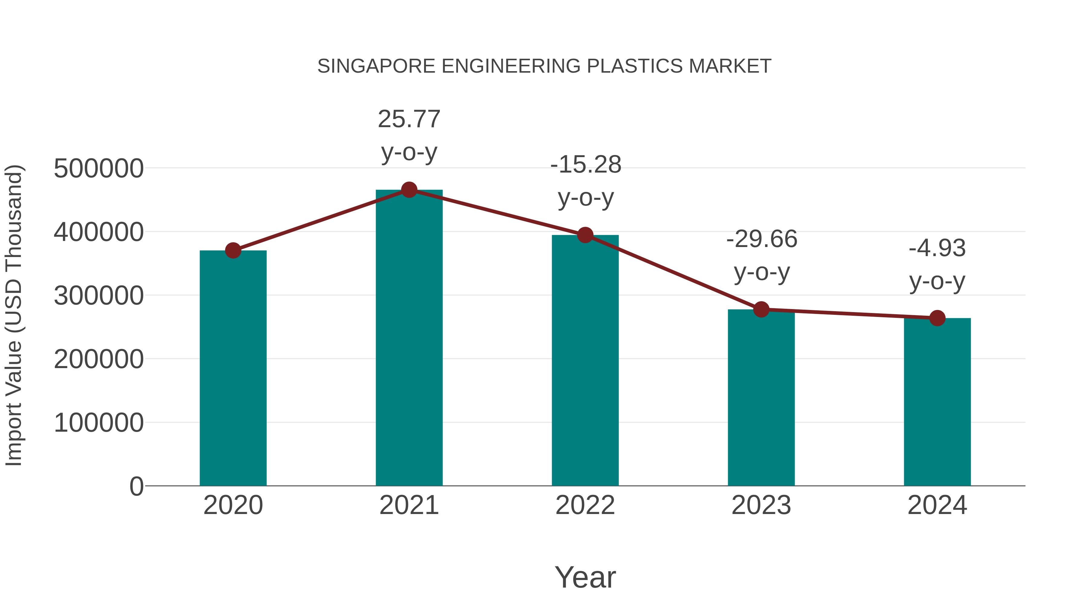  Singapore Engineering Plastics Market: Import Trend Analysis