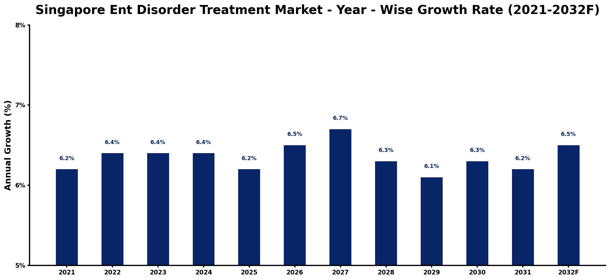 Singapore Ent Disorder Treatment Market Year-wise Growth Rate and Key Drivers