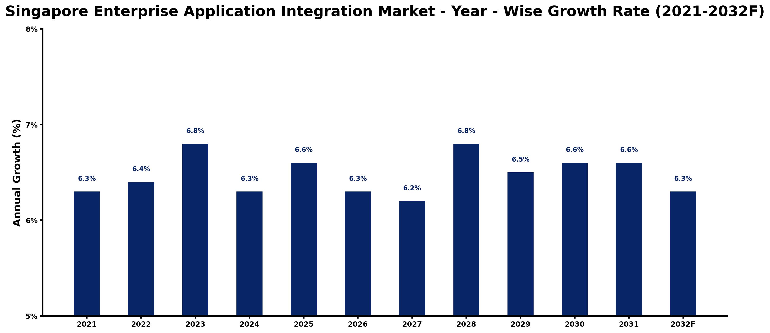 Singapore Enterprise Application Integration Market Year-wise Growth Rate and Key Drivers