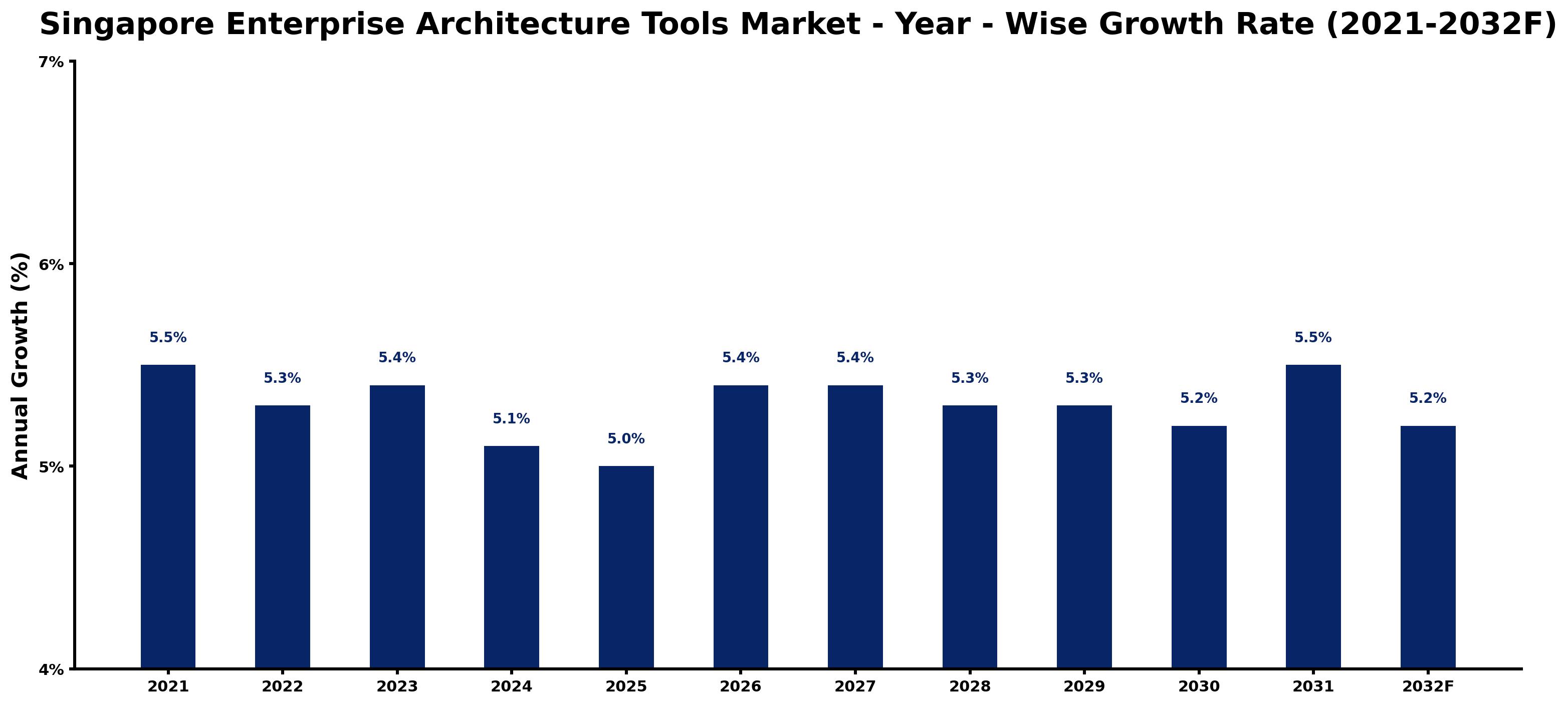 Singapore Enterprise Architecture Tools Market Year-wise Growth Rate and Key Drivers