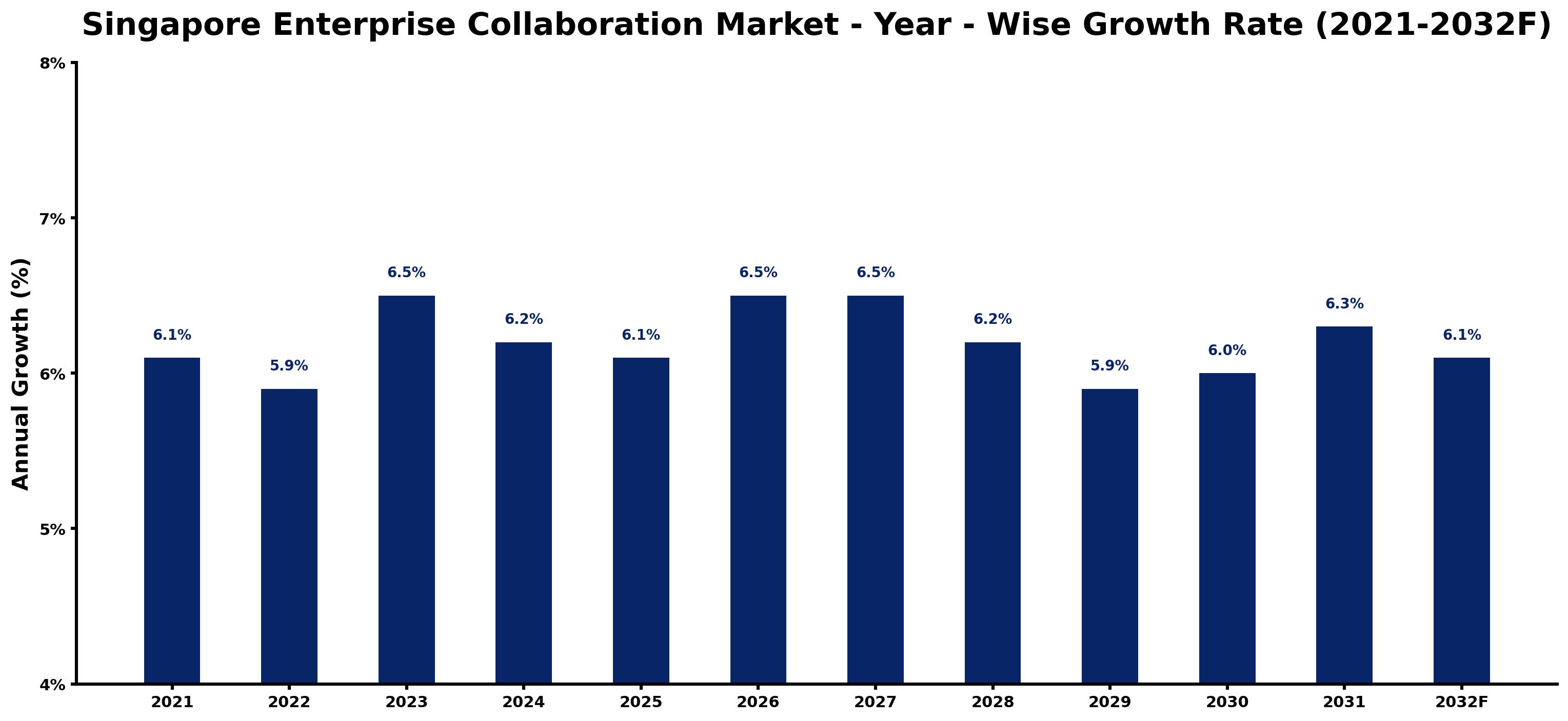 Singapore Enterprise Collaboration Market Year-wise Growth Rate and Key Drivers