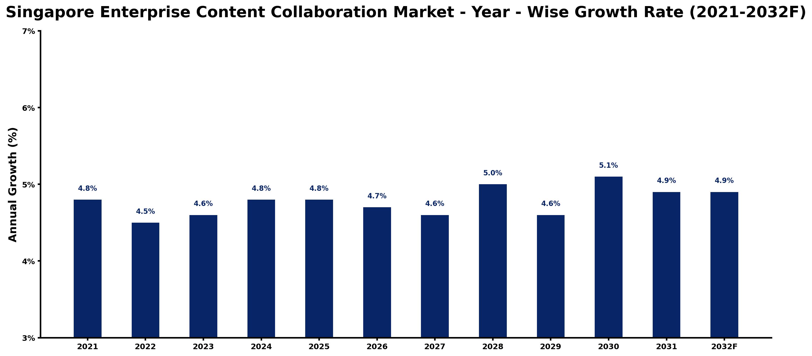 Singapore Enterprise Content Collaboration Market Year-wise Growth Rate and Key Drivers