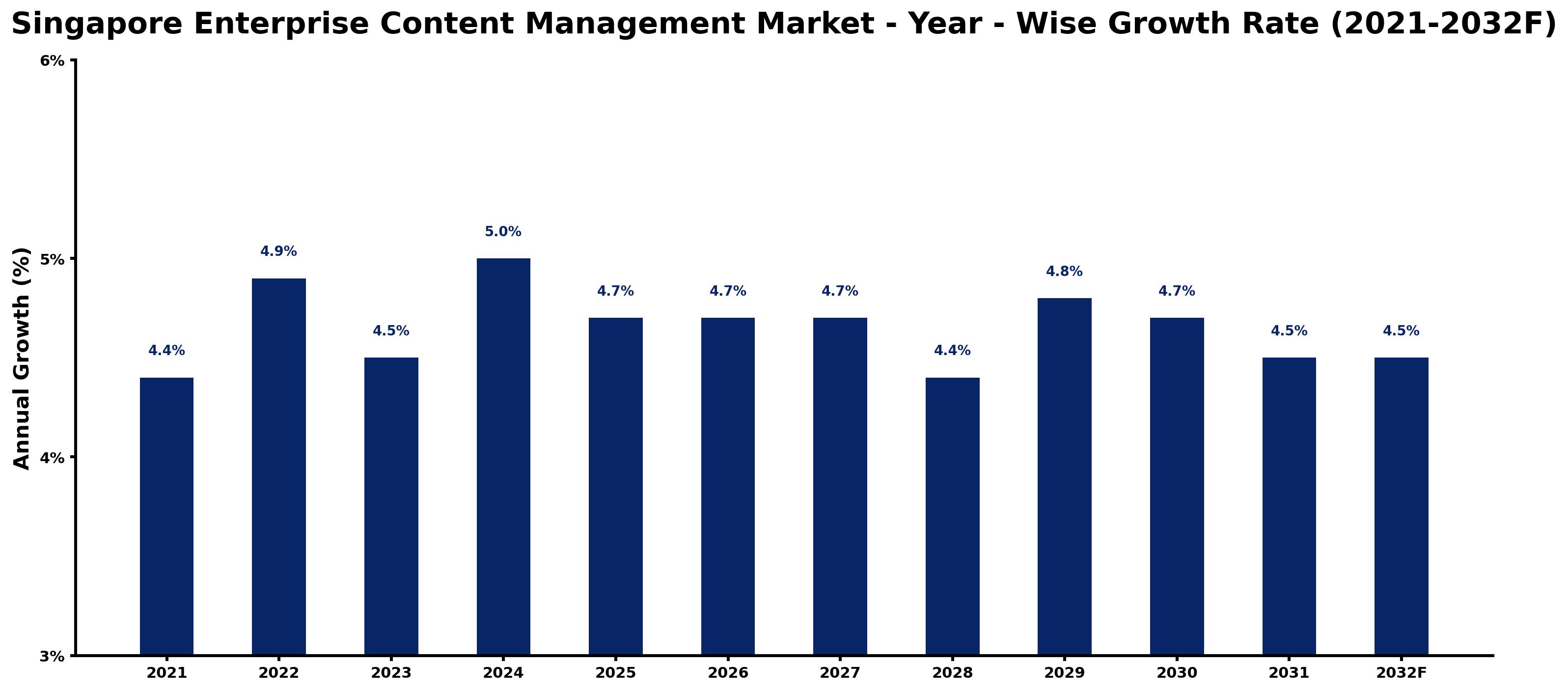 Singapore Enterprise Content Management Market Year-wise Growth Rate and Key Drivers