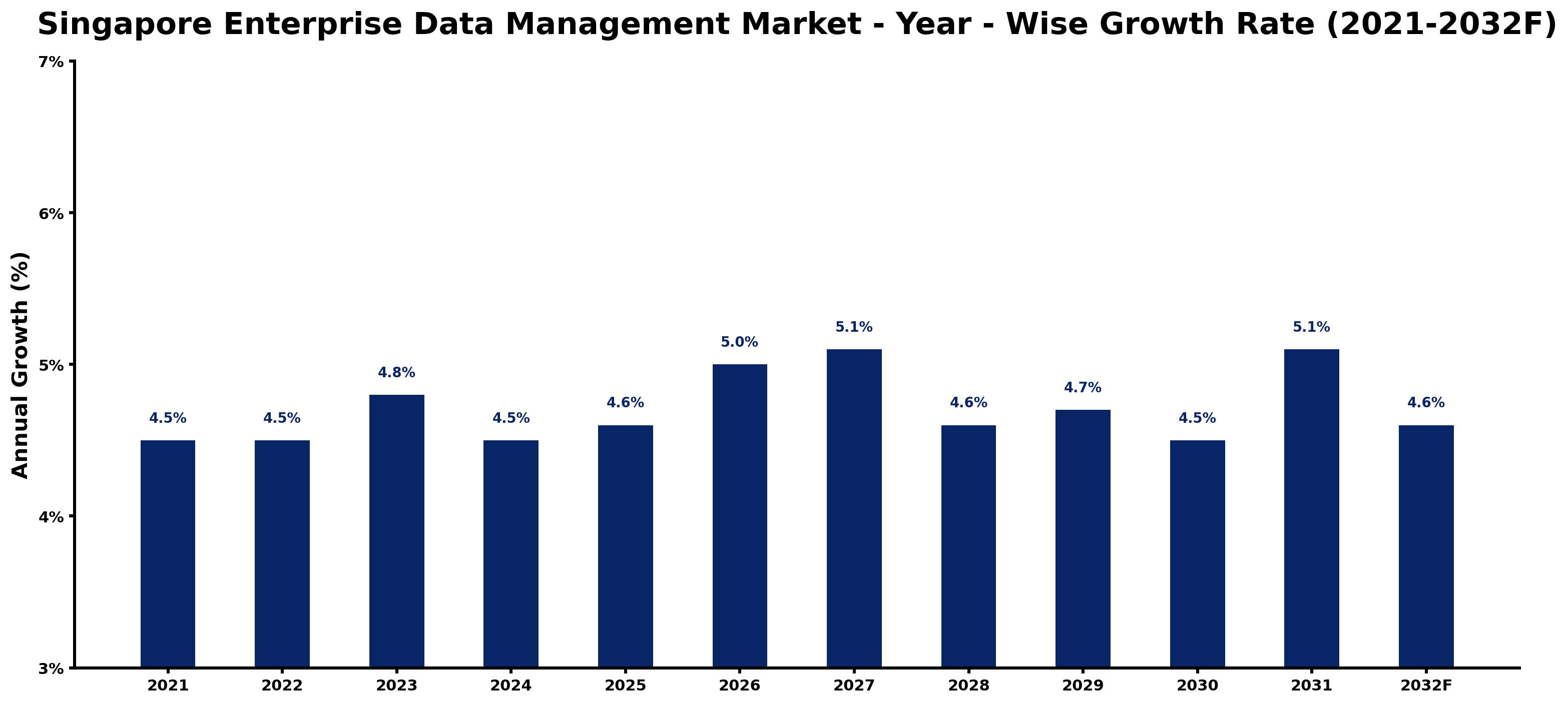 Singapore Enterprise Data Management Market Year-wise Growth Rate and Key Drivers