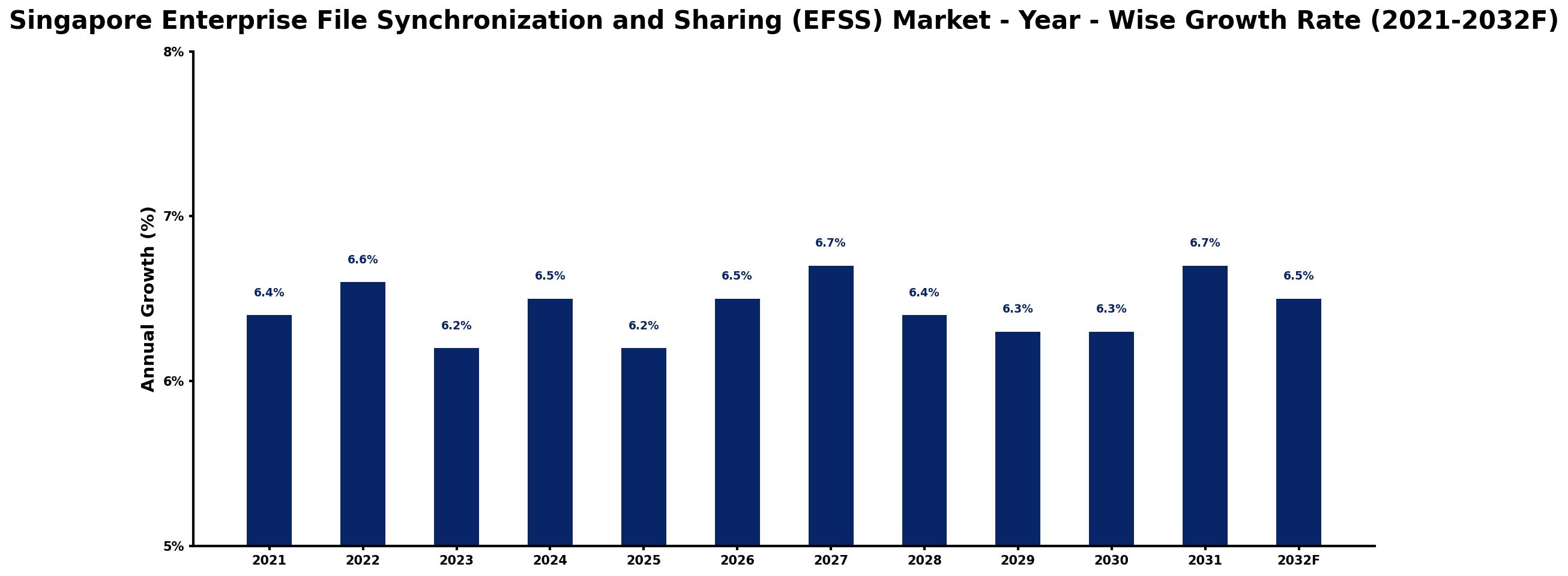 Singapore Enterprise File Synchronization and Sharing (EFSS) Market Year-wise Growth Rate and Key Drivers