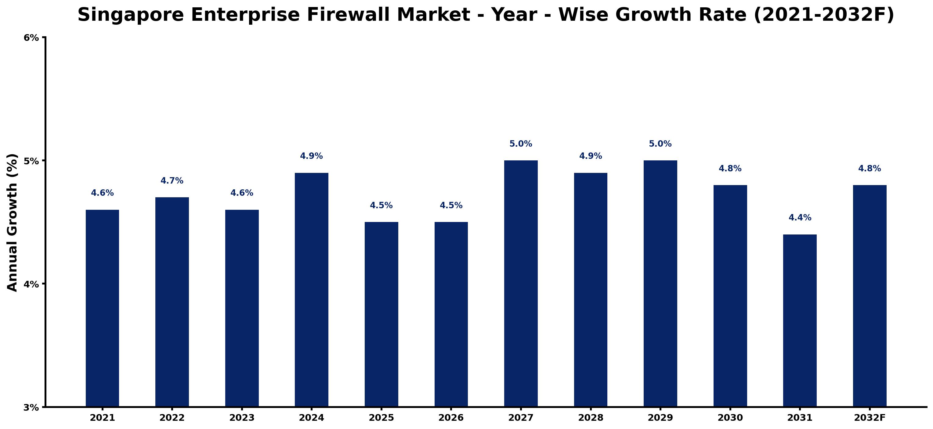Singapore Enterprise Firewall Market Year-wise Growth Rate and Key Drivers