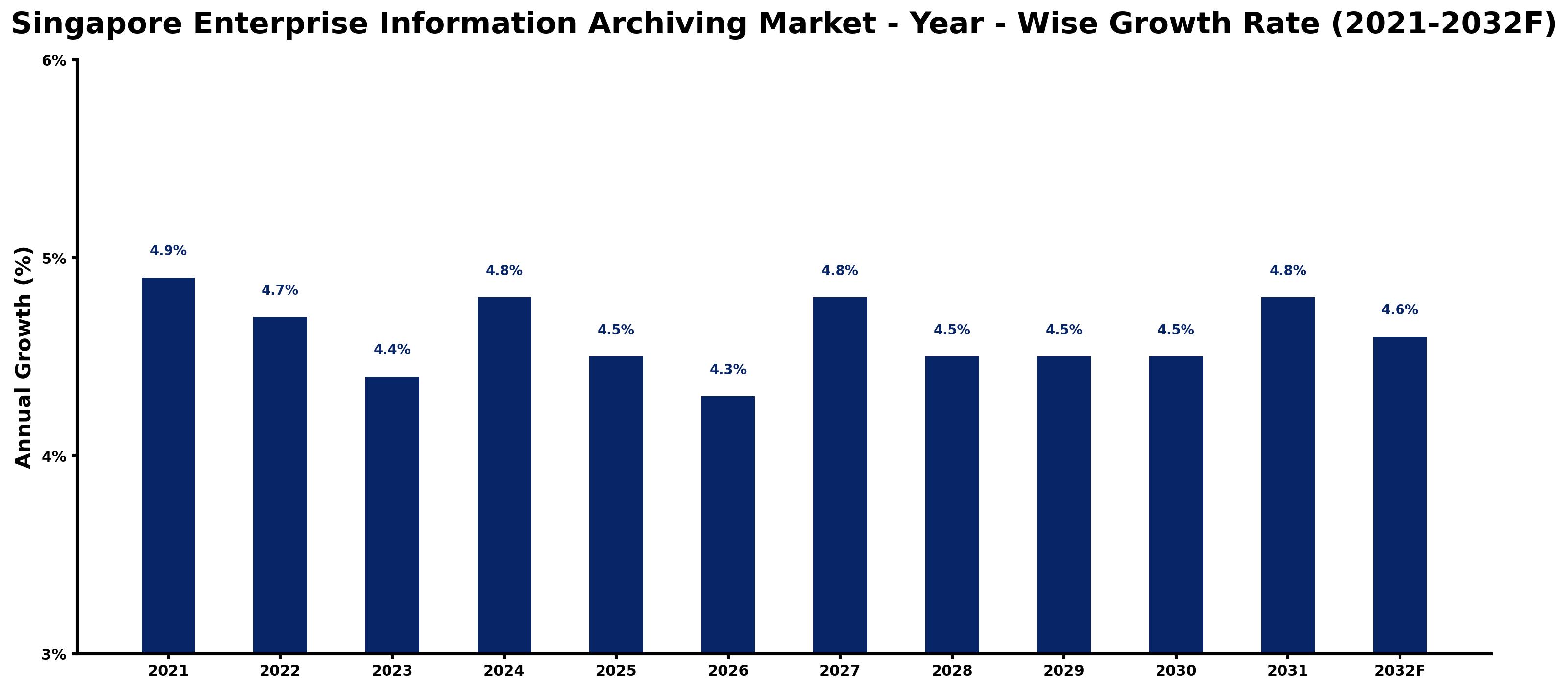 Singapore Enterprise Information Archiving Market Year-wise Growth Rate and Key Drivers