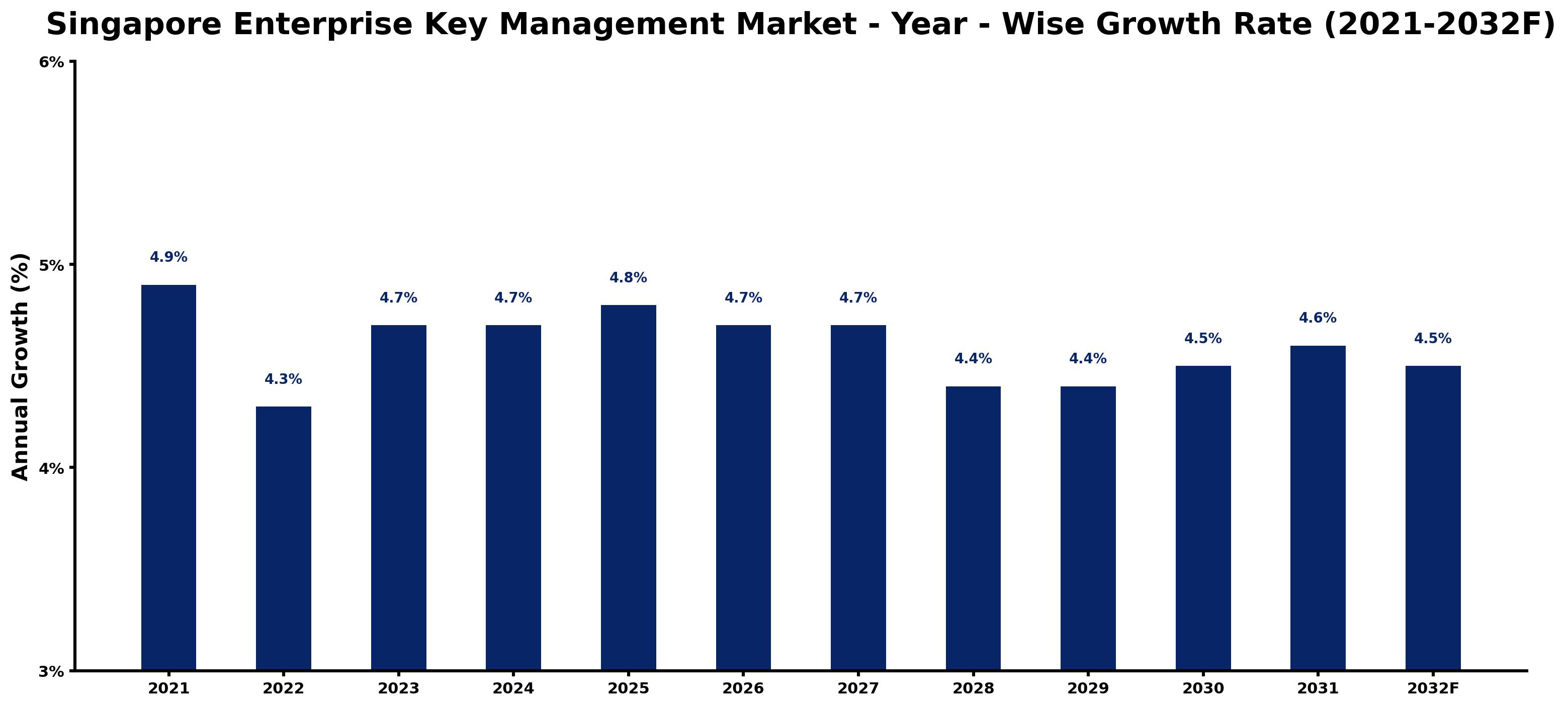 Singapore Enterprise Key Management Market Year-wise Growth Rate and Key Drivers