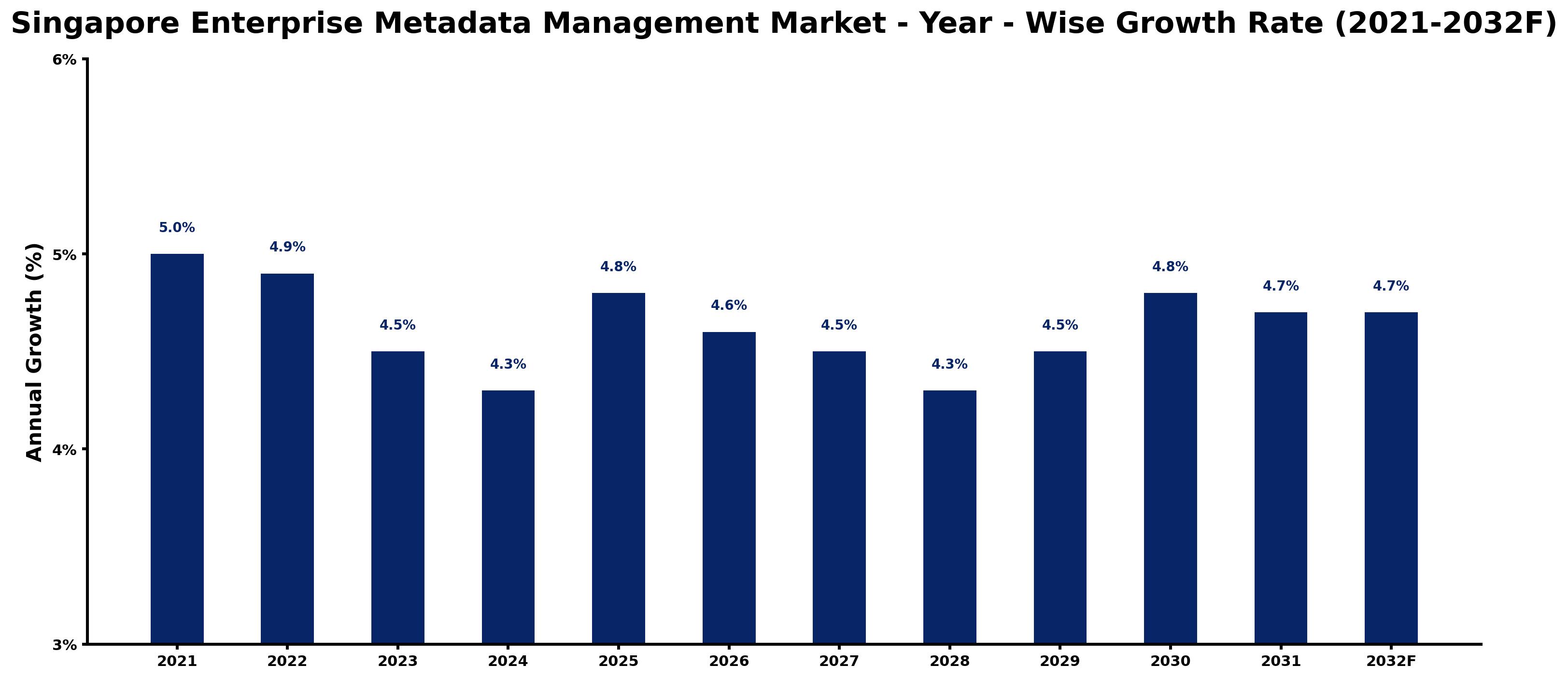 Singapore Enterprise Metadata Management Market Year-wise Growth Rate and Key Drivers