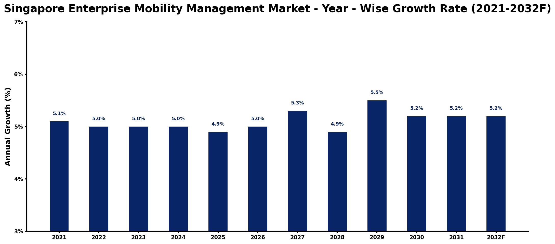 Singapore Enterprise Mobility Management Market Year-wise Growth Rate and Key Drivers