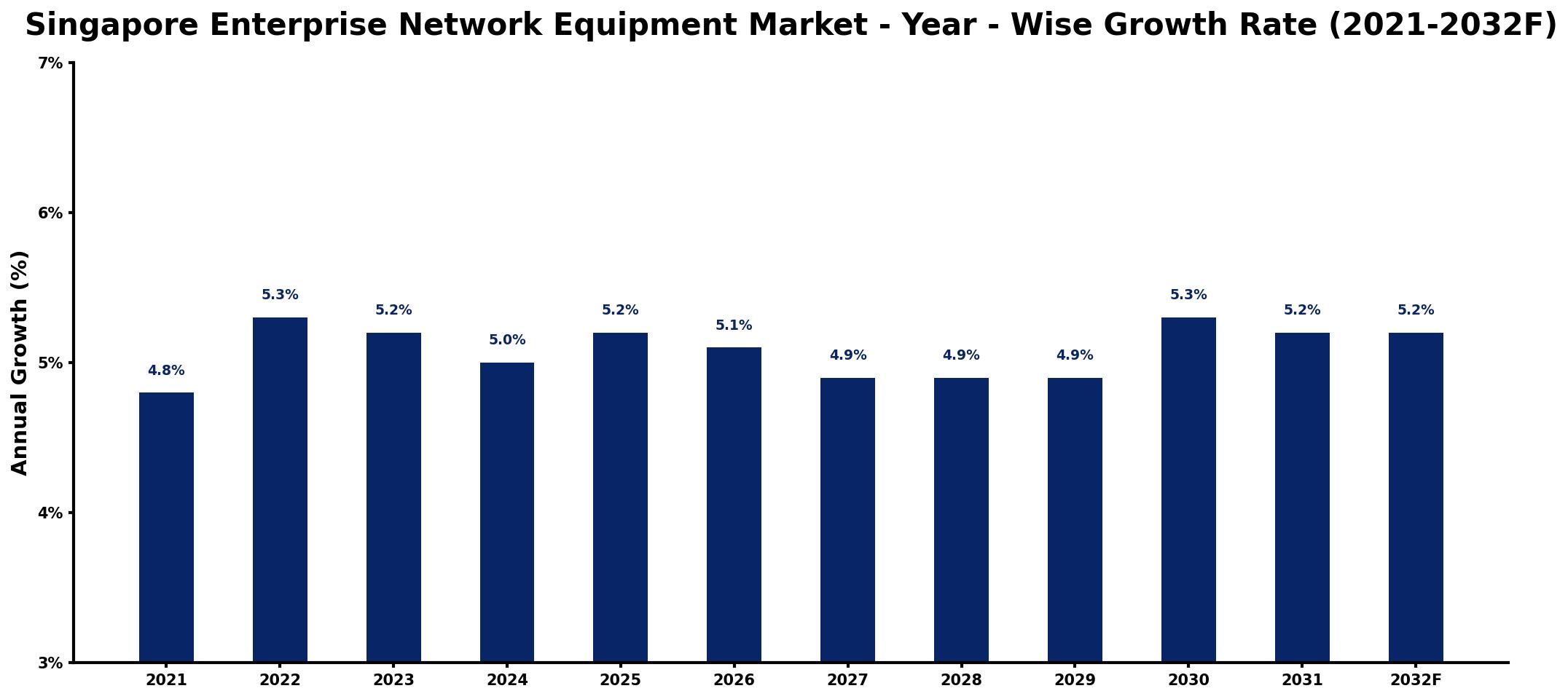 Singapore Enterprise Network Equipment Market Year-wise Growth Rate and Key Drivers