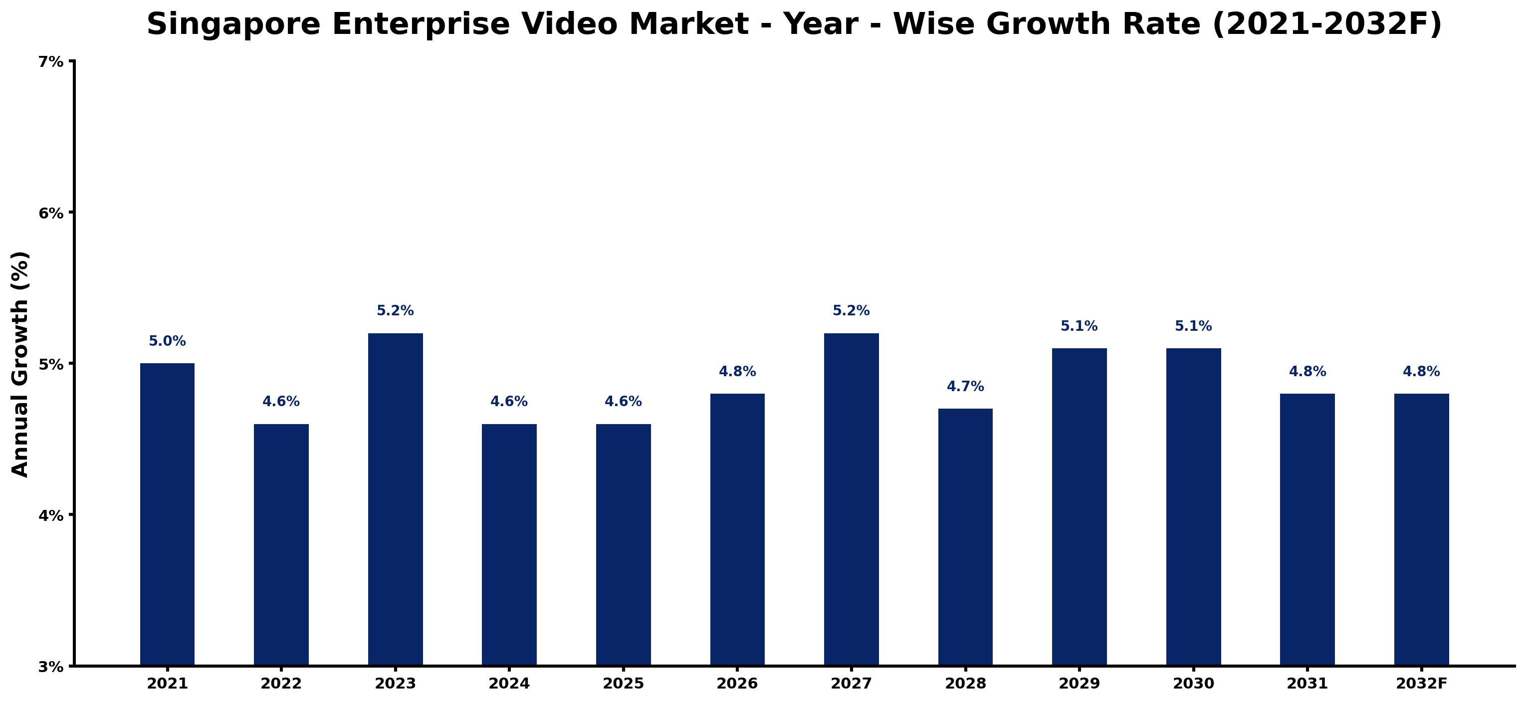 Singapore Enterprise Video Market Year-wise Growth Rate and Key Drivers