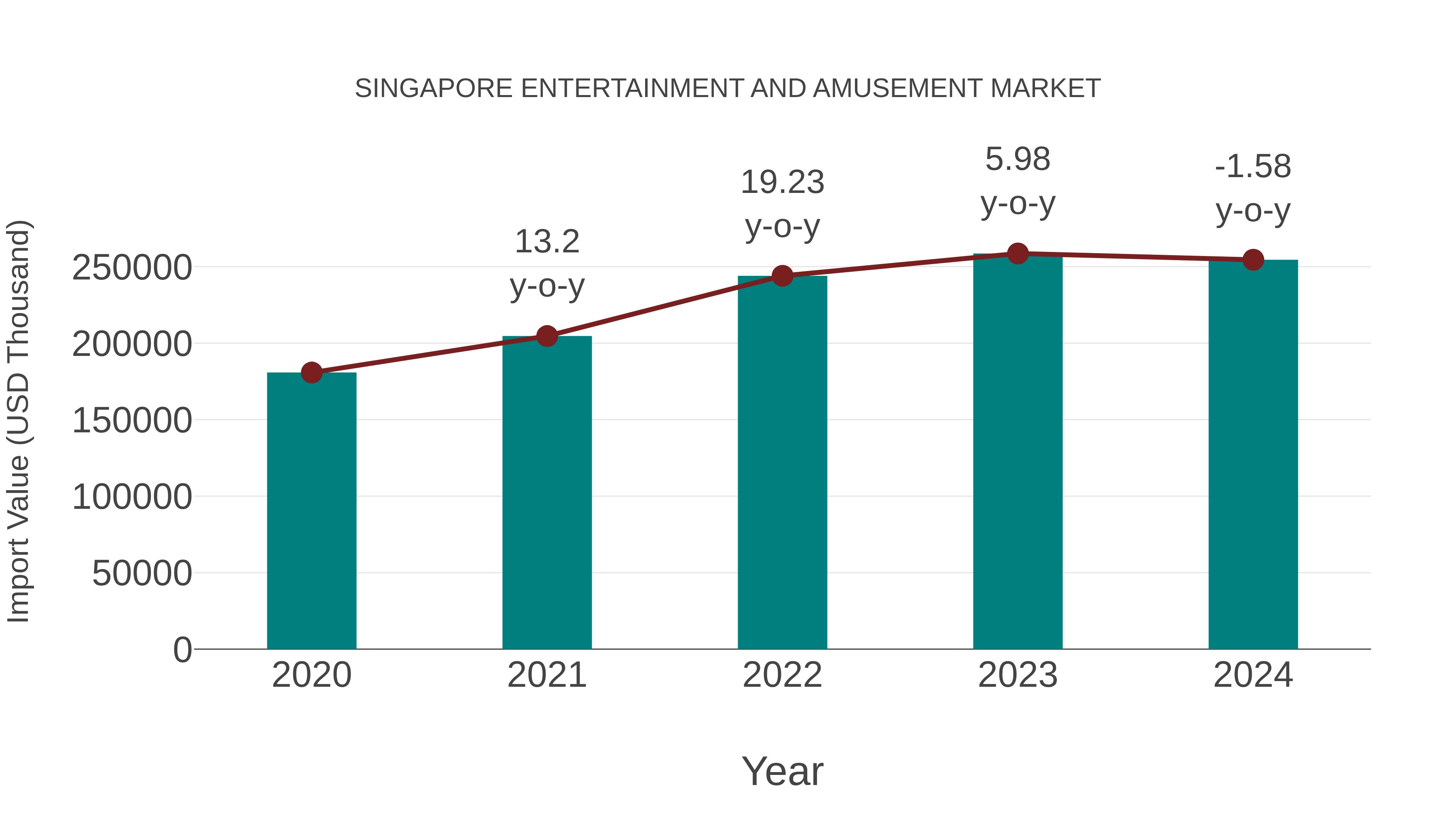 Singapore Entertainment and Amusement Market: Import Trend Analysis