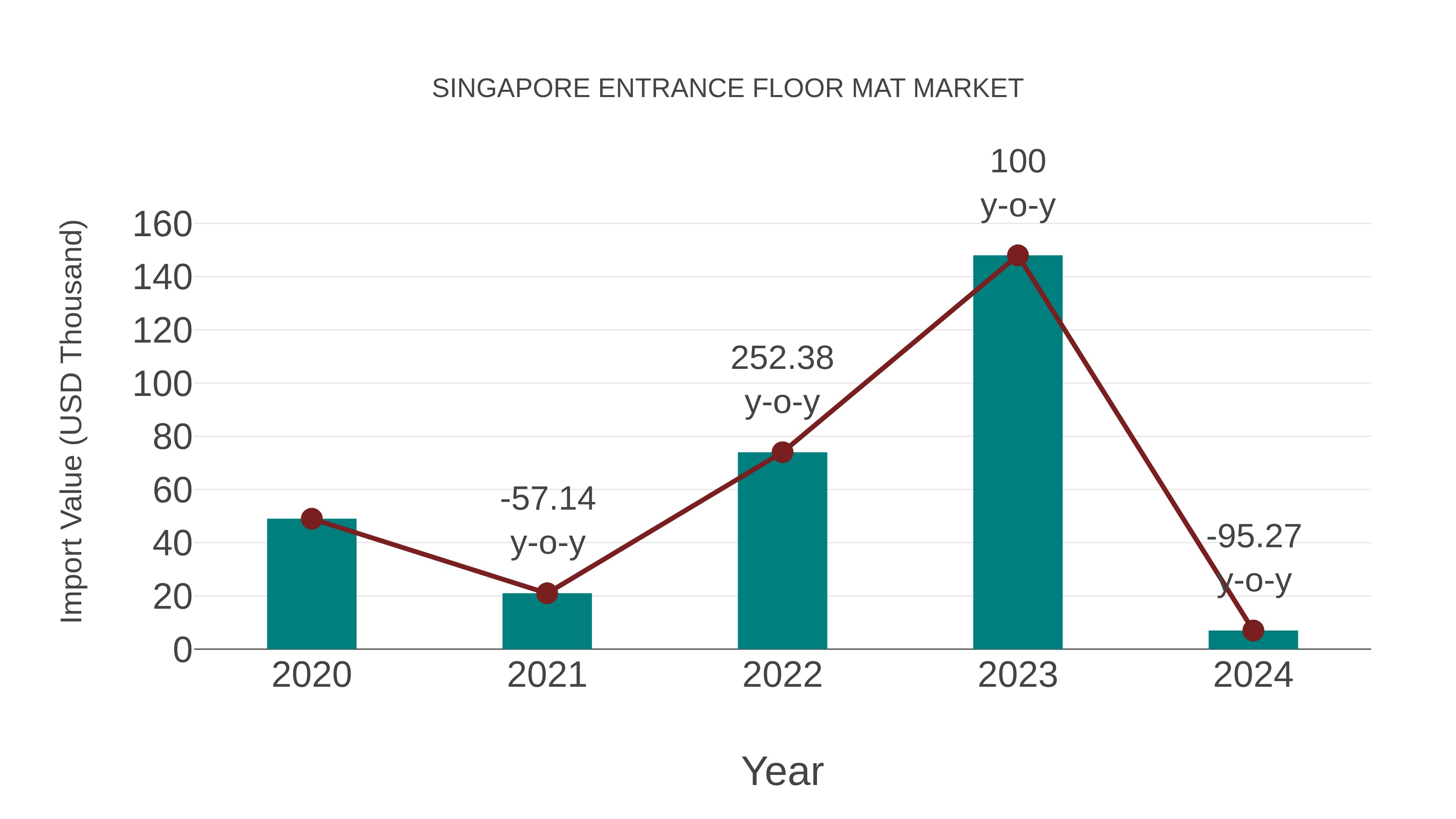 Singapore Entrance Floor Mat Market: Import Trend Analysis
