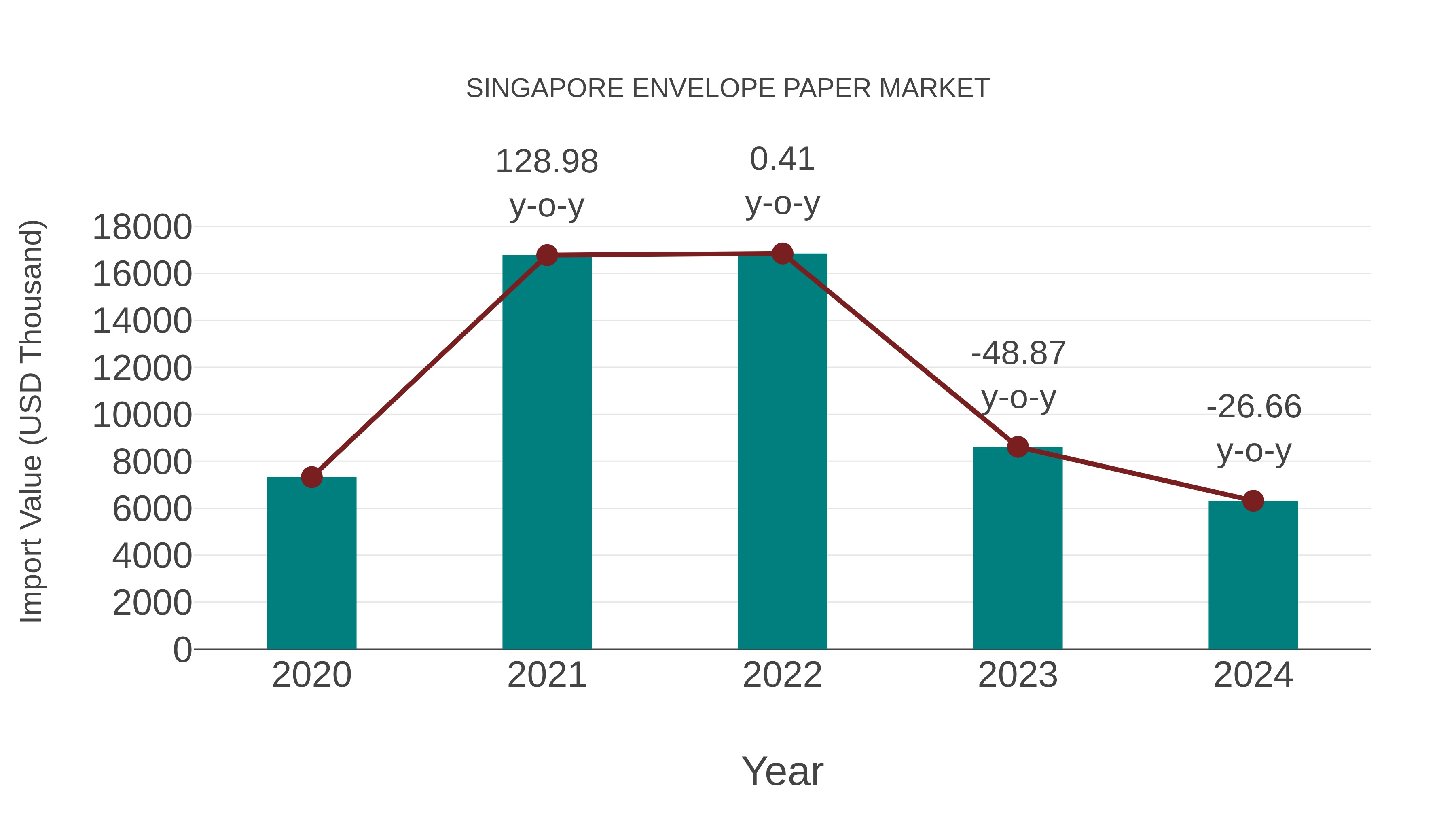  Singapore Envelope Paper Market: Import Trend Analysis