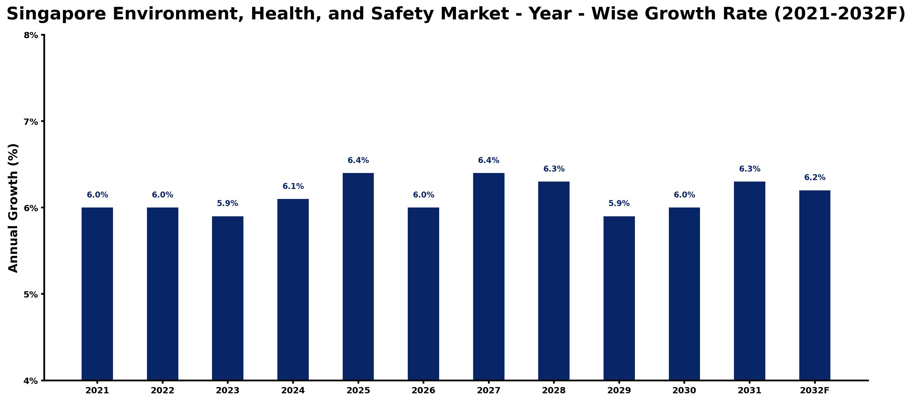 Singapore Environment, Health, and Safety Market Year-wise Growth Rate and Key Drivers
