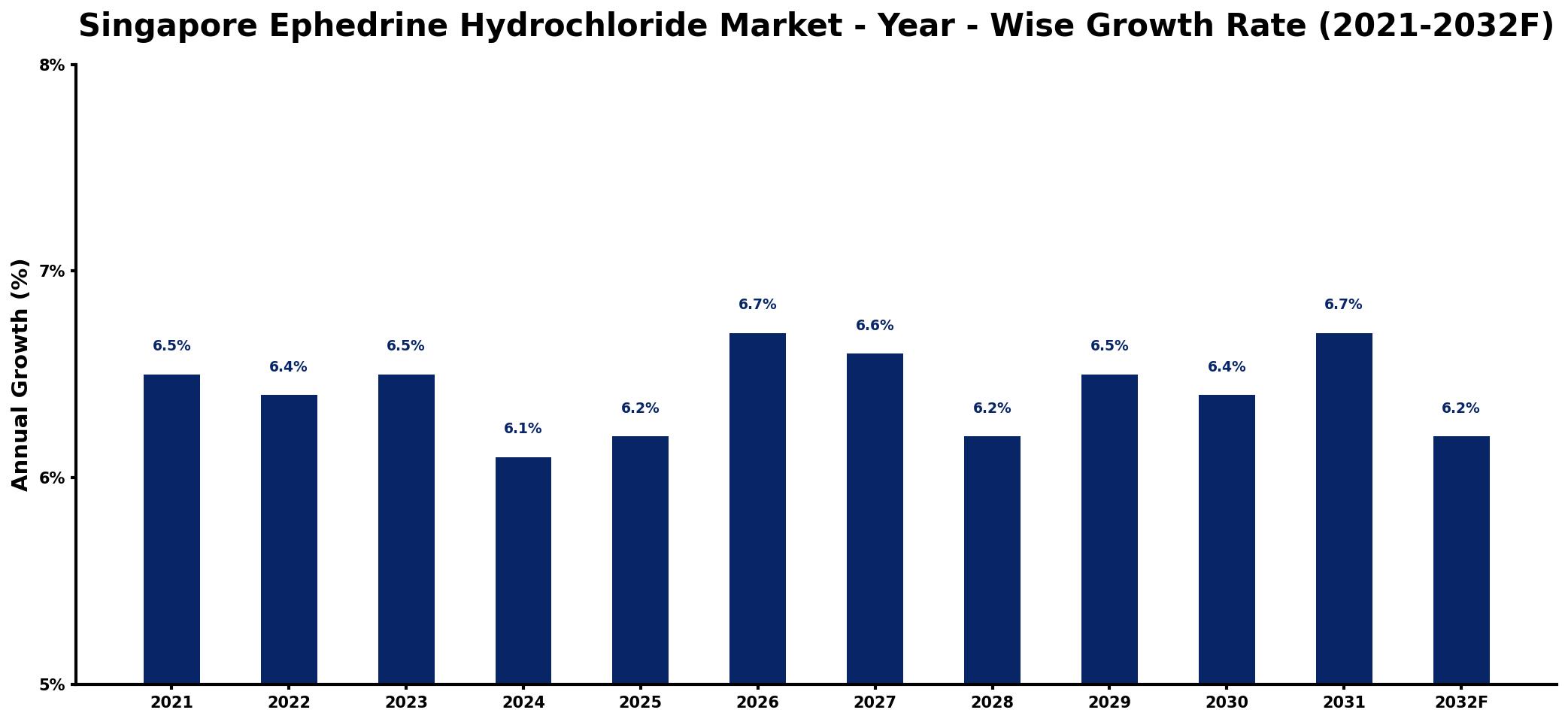 Singapore Ephedrine Hydrochloride Market Year-wise Growth Rate and Key Drivers