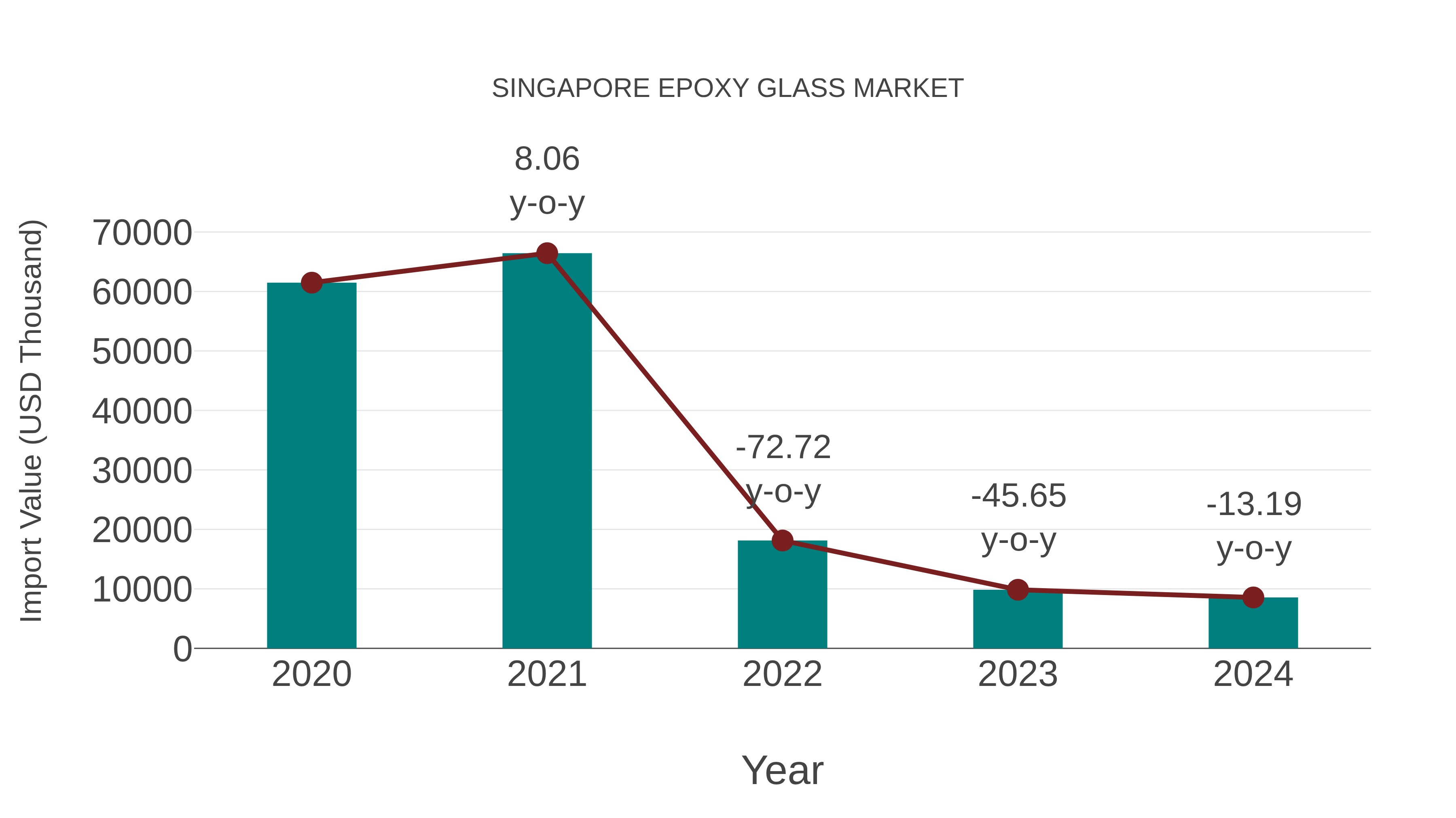  Singapore Epoxy Glass Market: Import Trend Analysis
