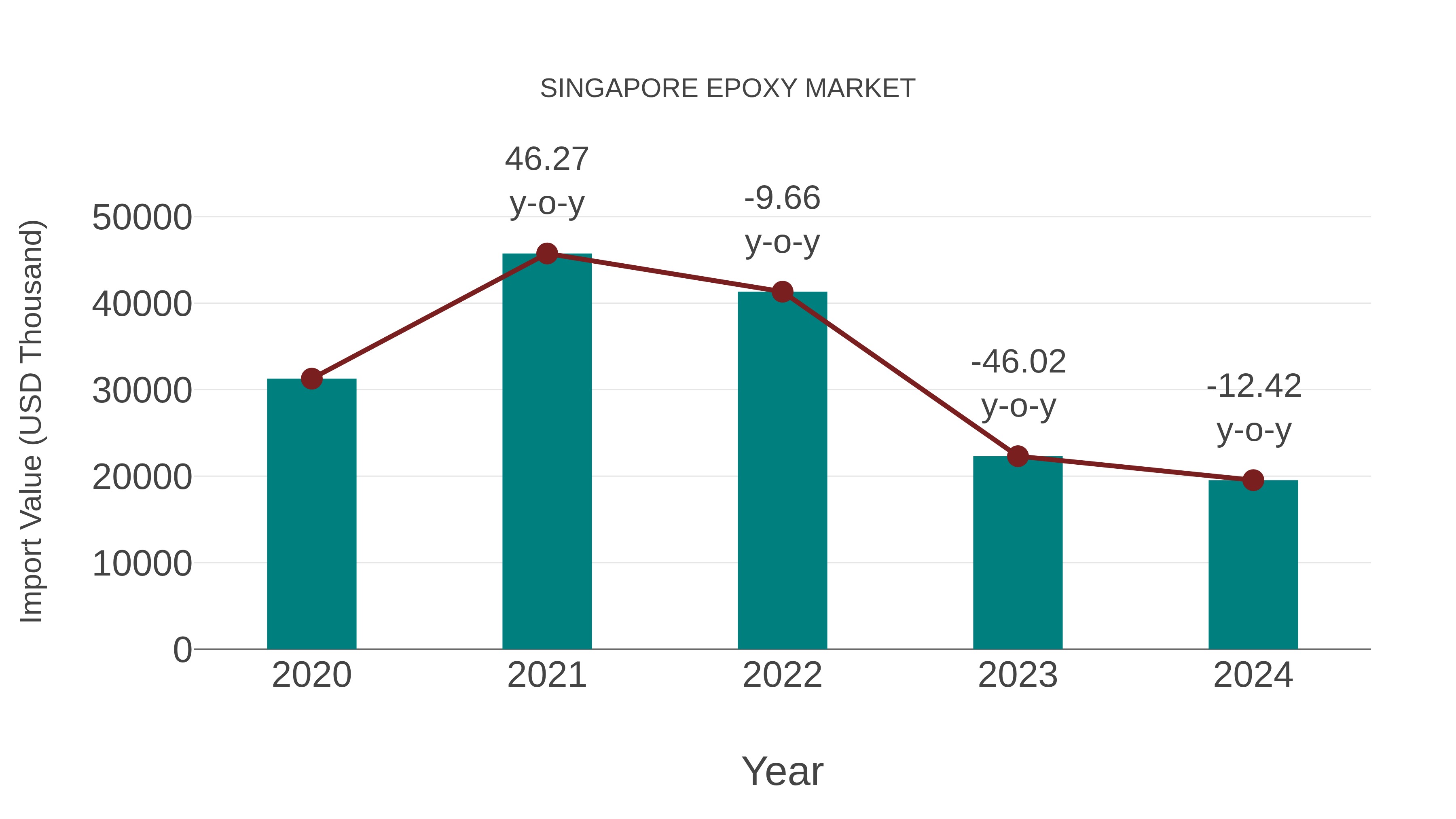 Singapore Epoxy Market: Import Trend Analysis