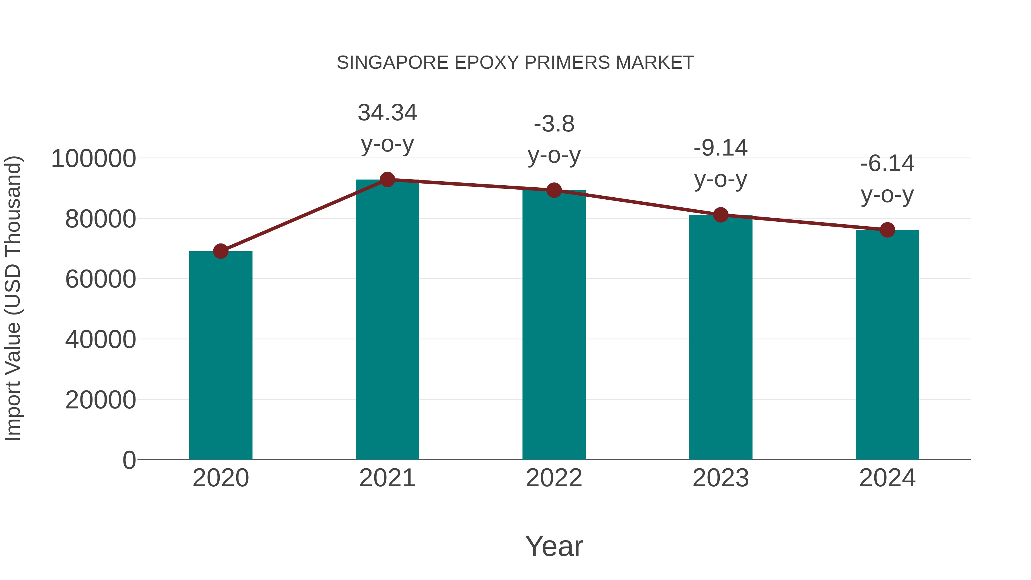 Singapore Epoxy Primers Market: Import Trend Analysis