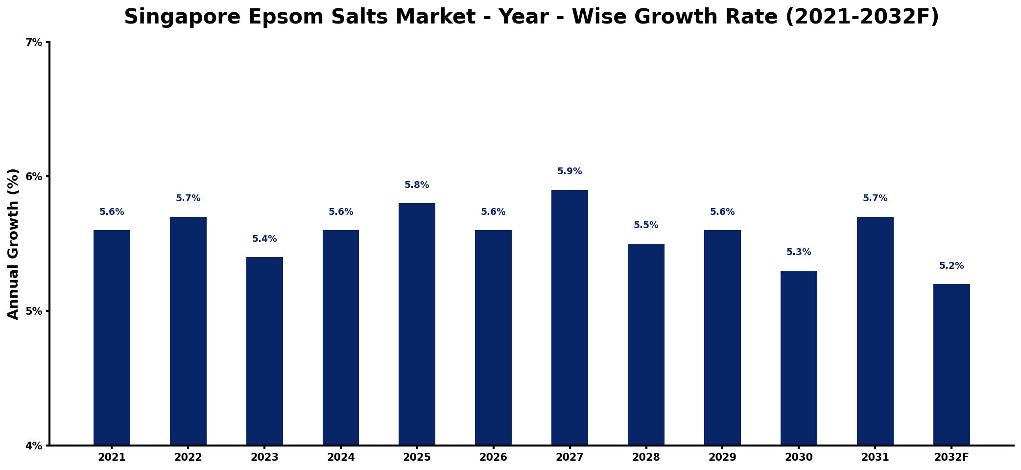 Singapore Epsom Salts Market Year-wise Growth Rate and Key Drivers