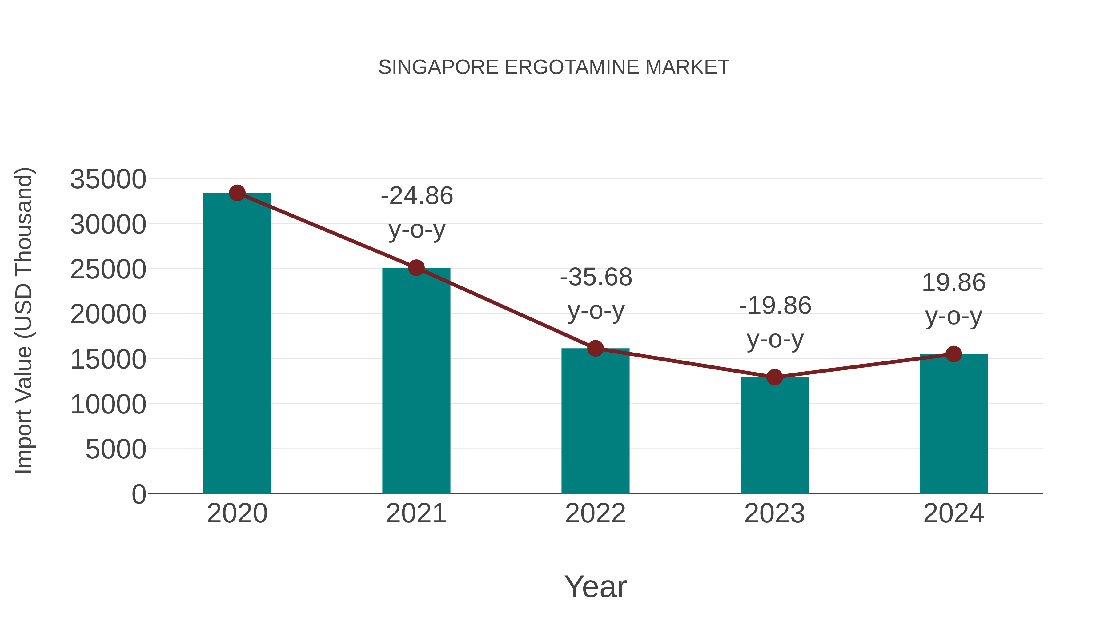  Singapore Ergotamine Market: Import Trend Analysis