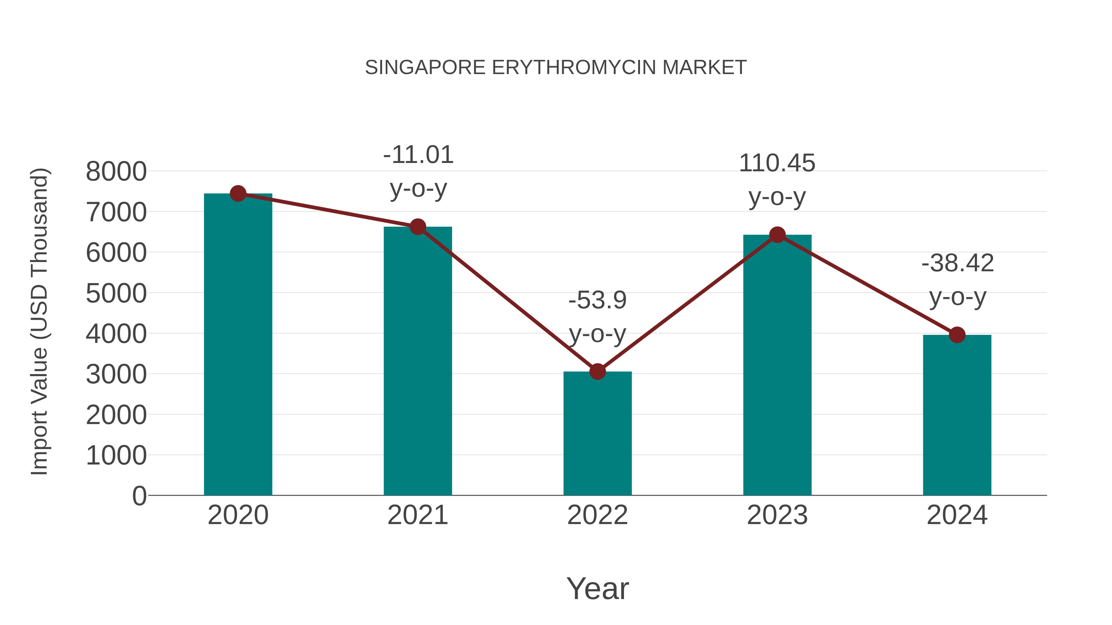 Singapore Erythromycin Market: Import Trend Analysis