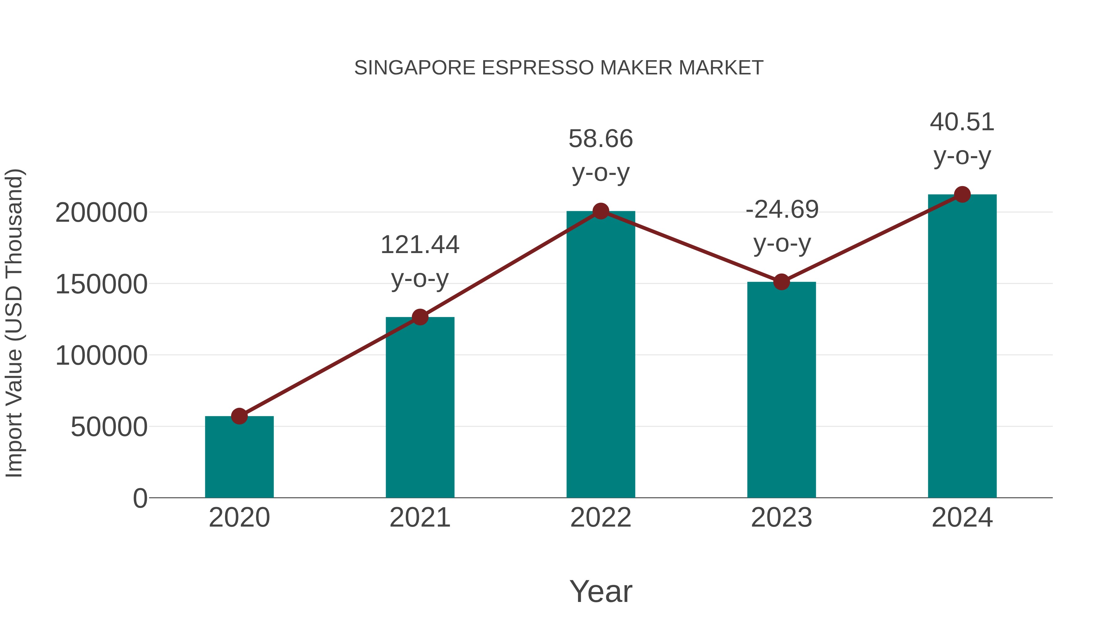  Singapore Espresso Maker Market: Import Trend Analysis