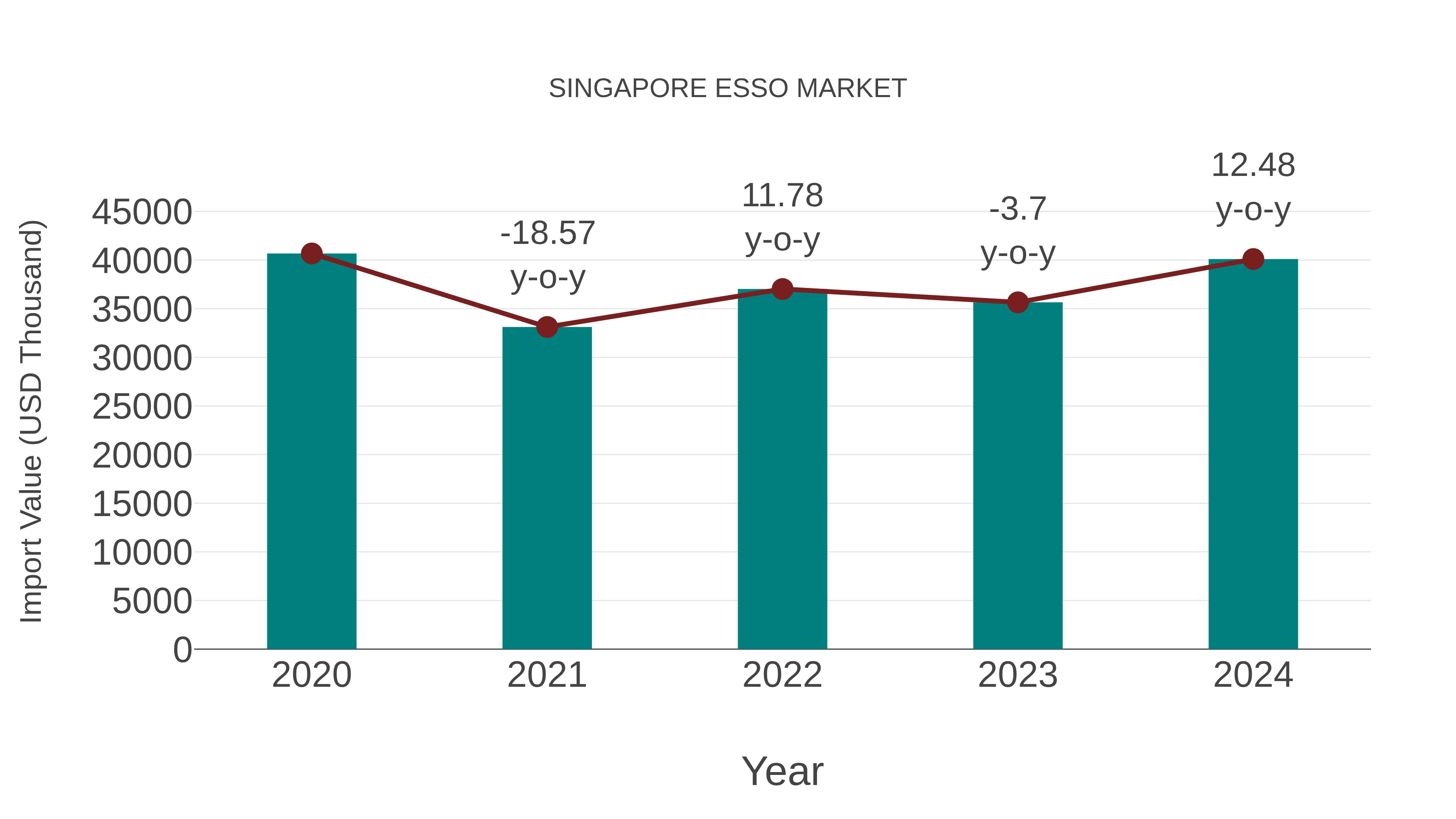 Singapore Esso Market: Import Trend Analysis