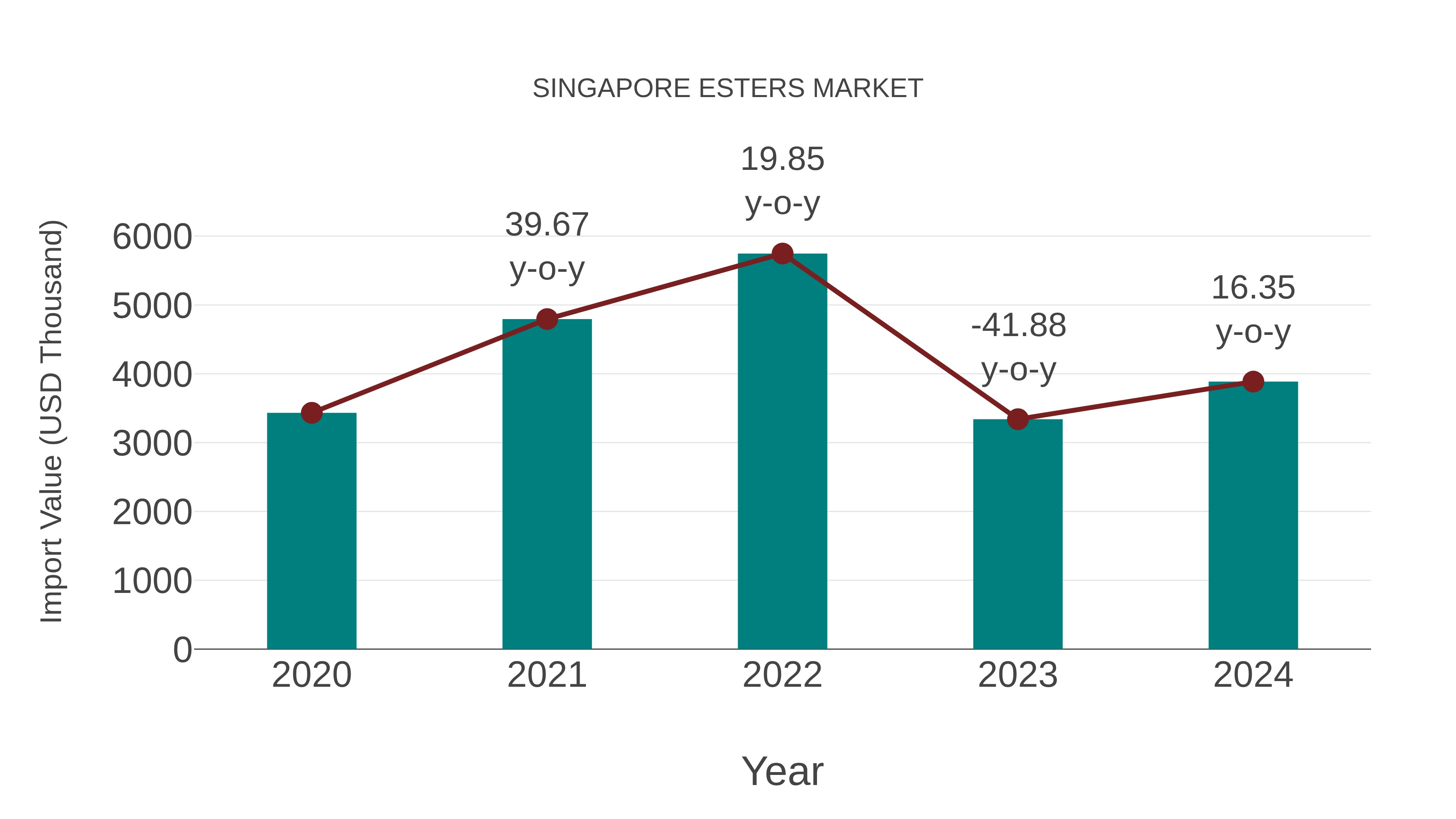  Singapore Esters Market: Import Trend Analysis