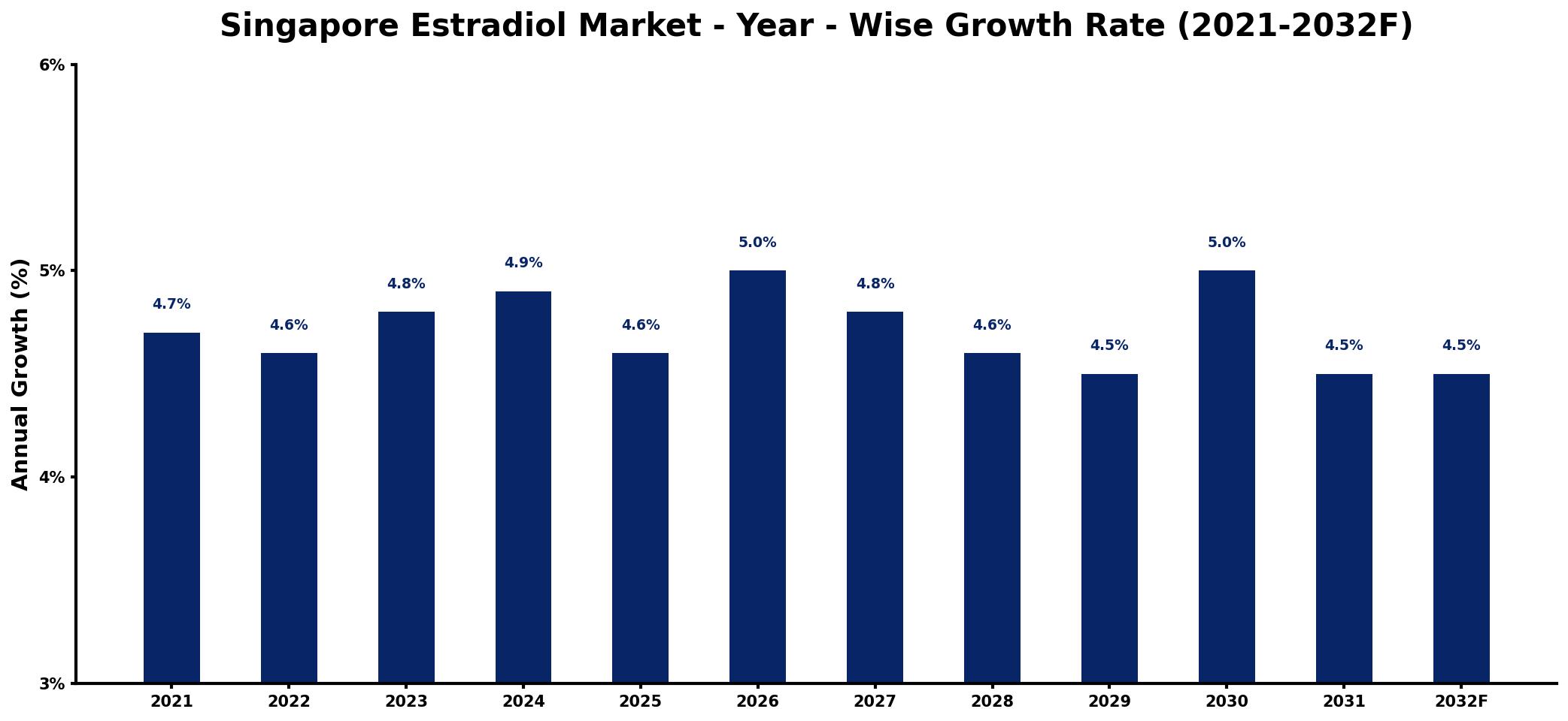 Singapore Estradiol Market Year-wise Growth Rate and Key Drivers