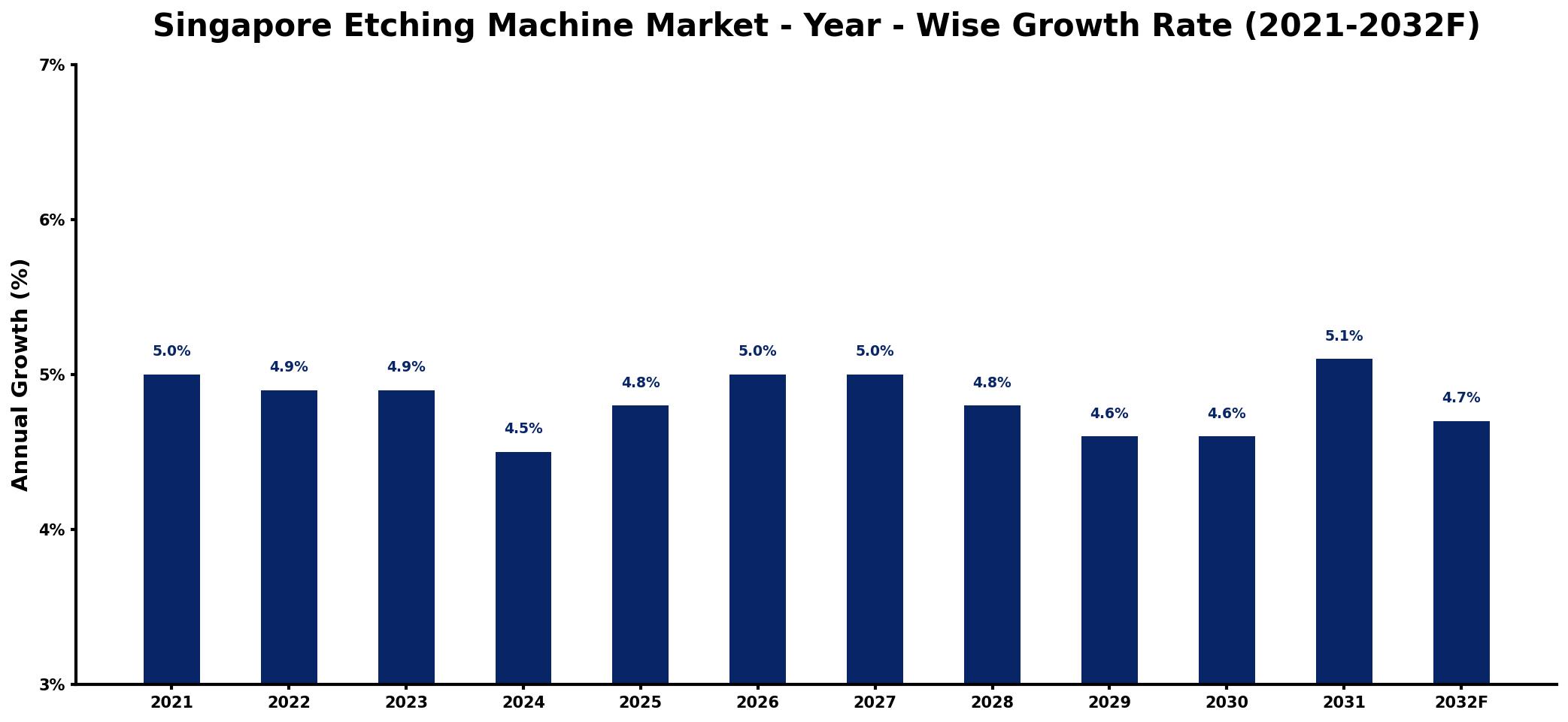 Singapore Etching Machine Market Year-wise Growth Rate and Key Drivers