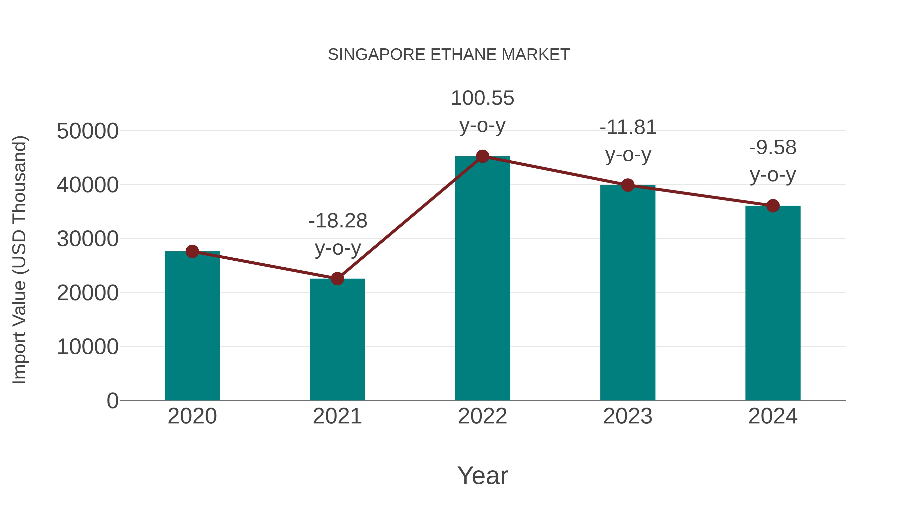  Singapore Ethane Market: Import Trend Analysis
