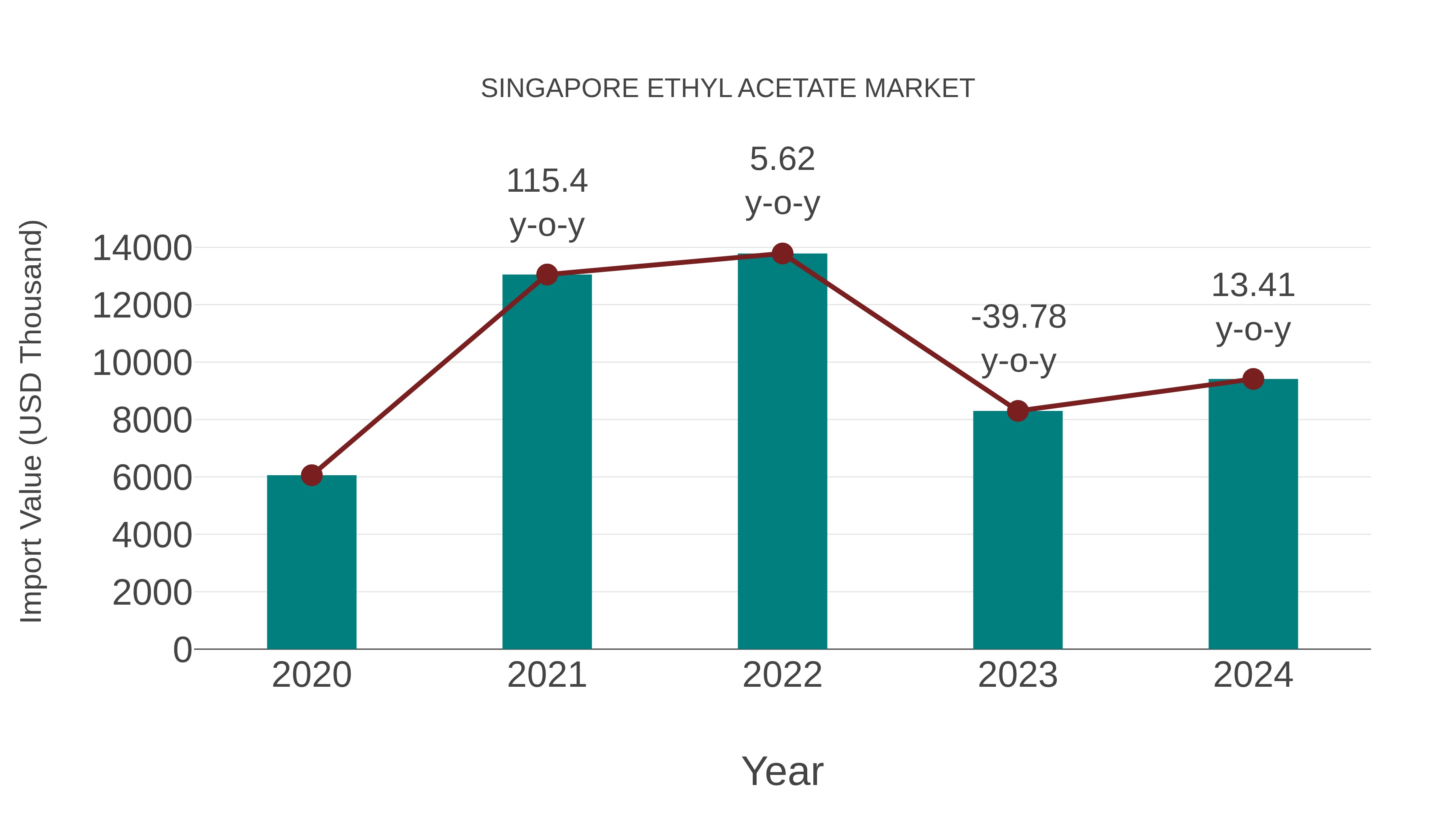 Singapore Ethyl Acetate Market: Import Trend Analysis