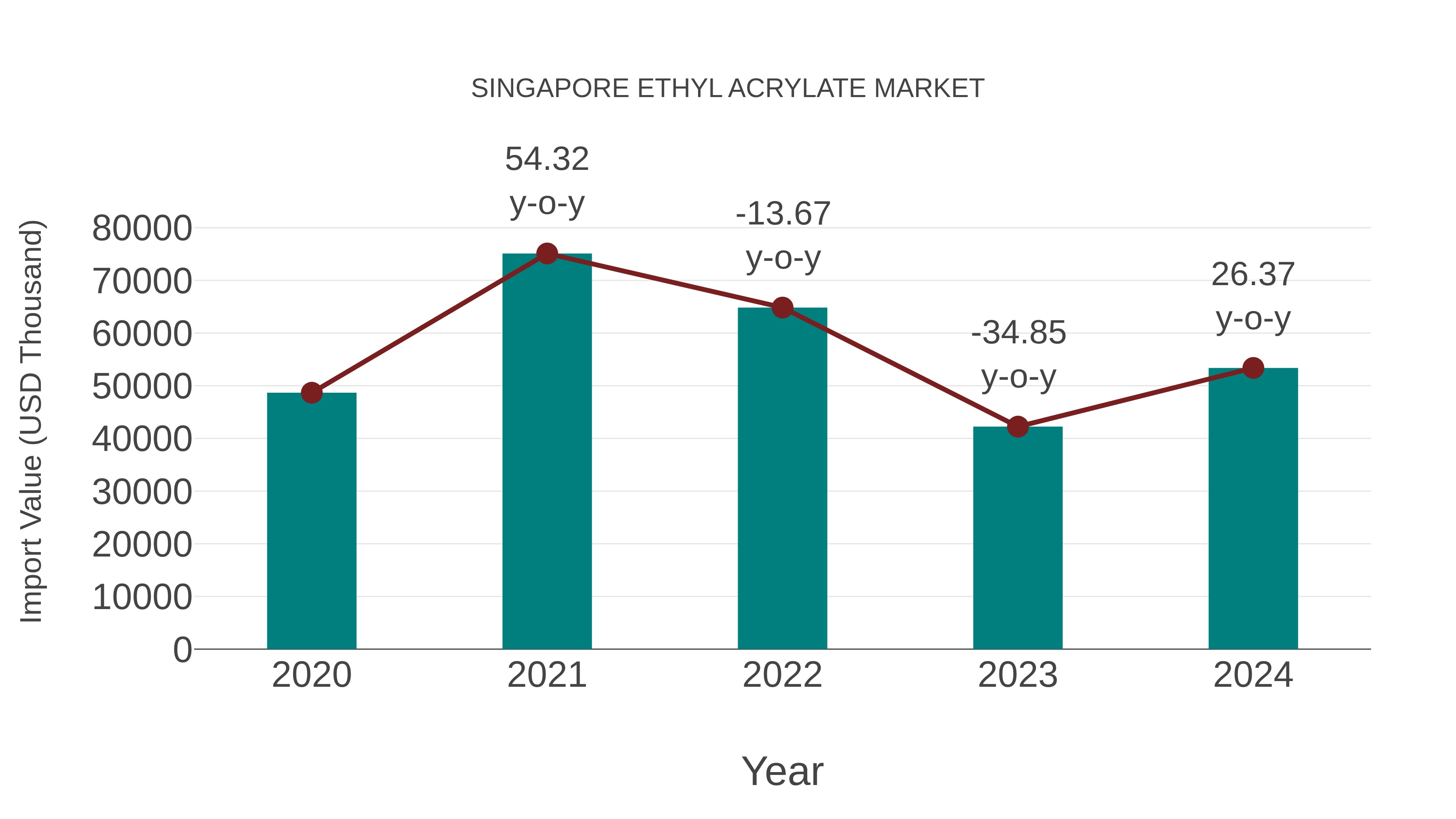  Singapore Ethyl Acrylate Market: Import Trend Analysis