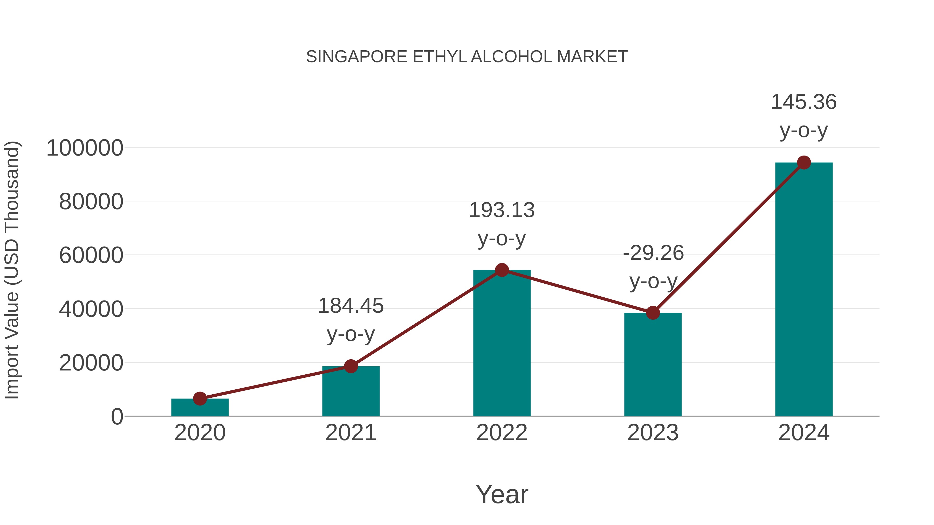  Singapore Ethyl Alcohol Market: Import Trend Analysis