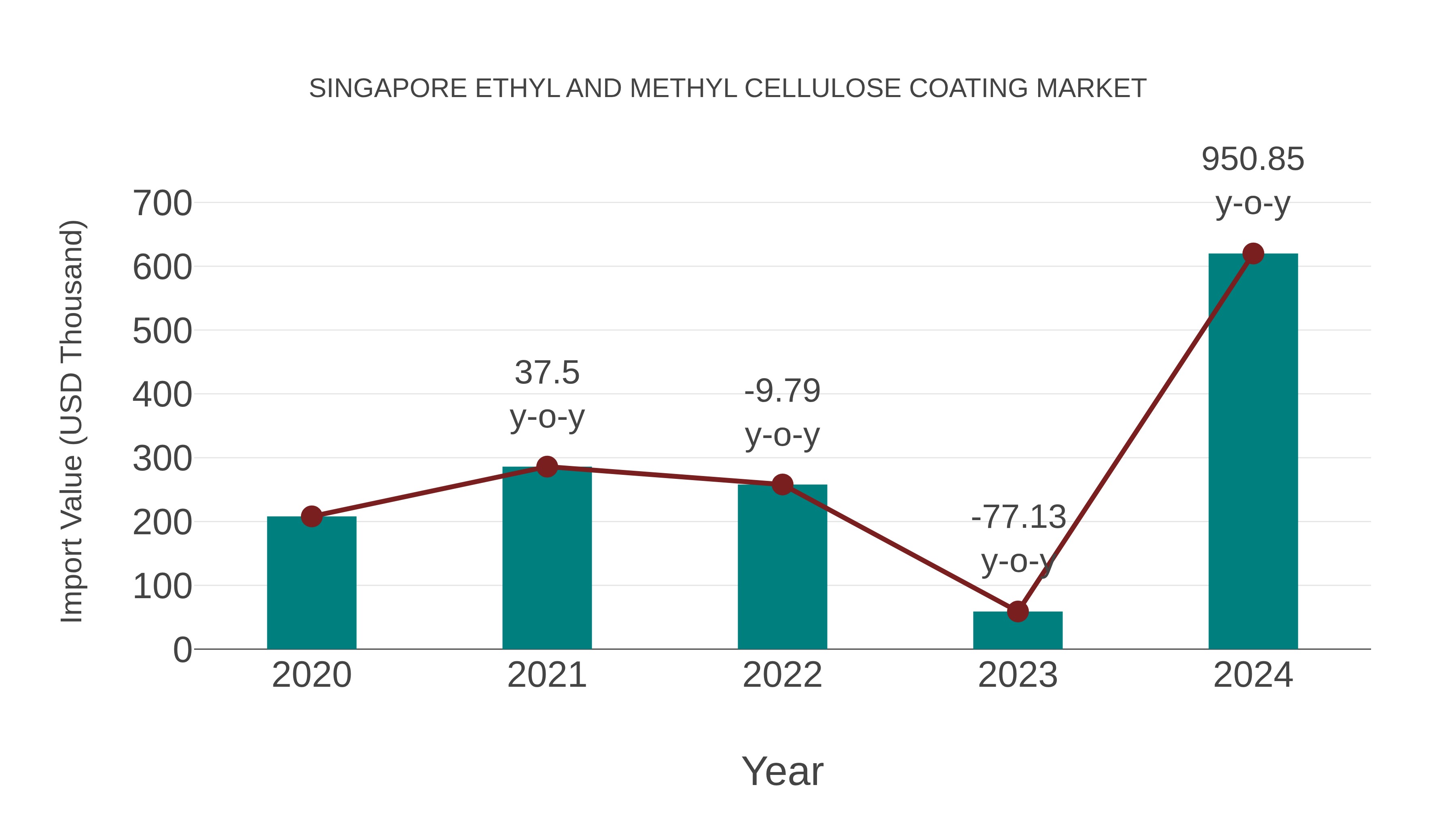  Singapore Ethyl and Methyl Cellulose Coating Market: Import Trend Analysis