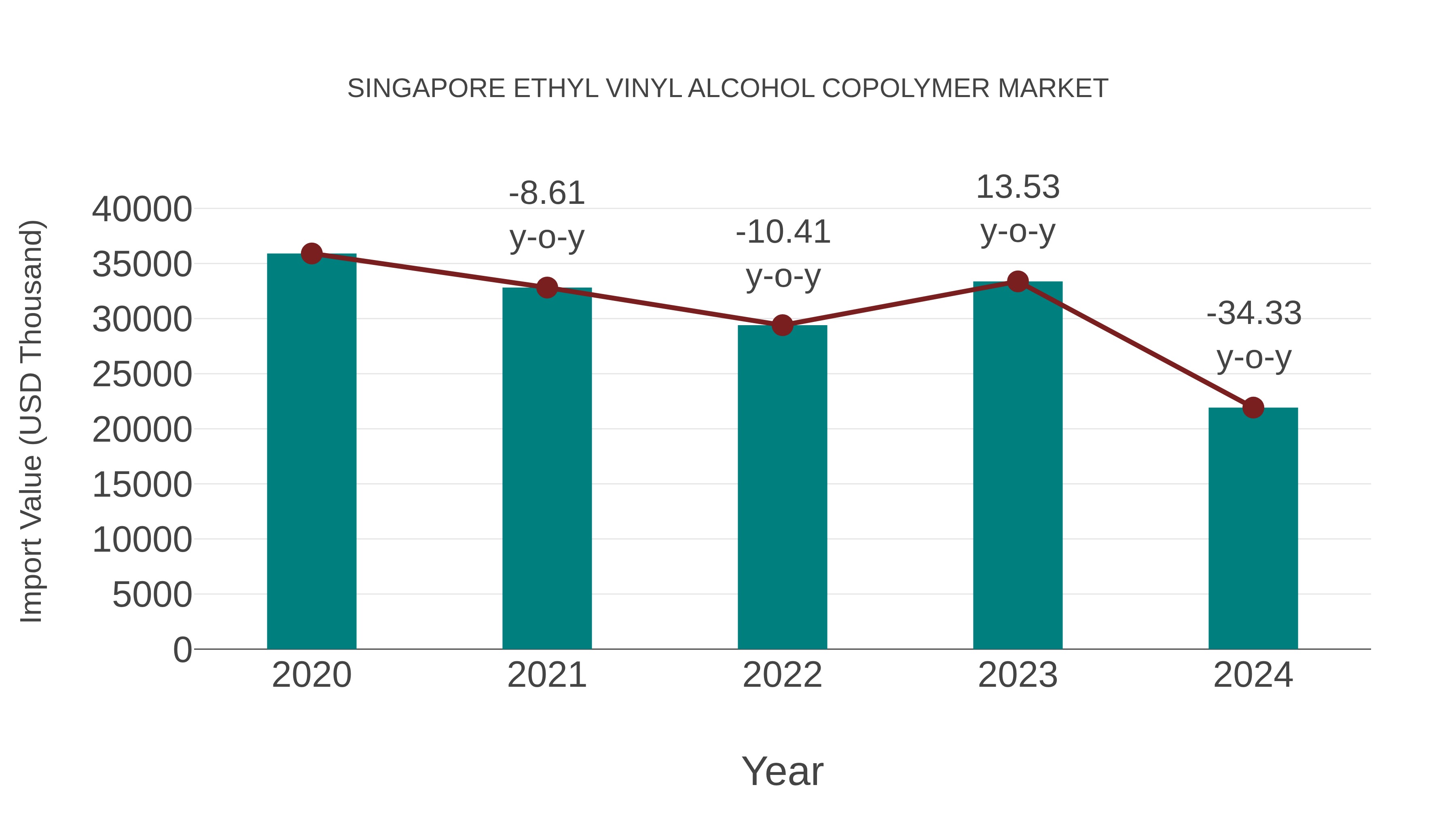 Singapore Ethyl Vinyl Alcohol Copolymer Market: Import Trend Analysis
