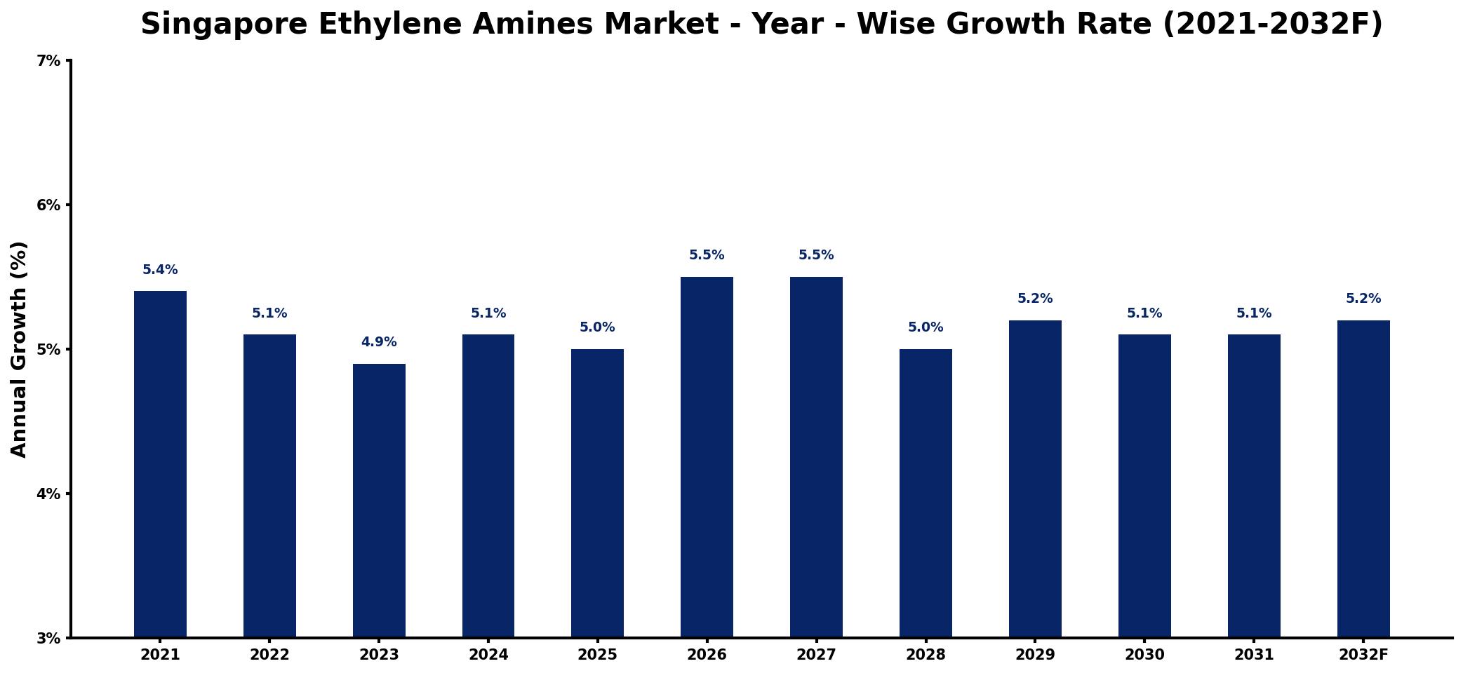 Singapore Ethylene Amines Market Year-wise Growth Rate and Key Drivers
