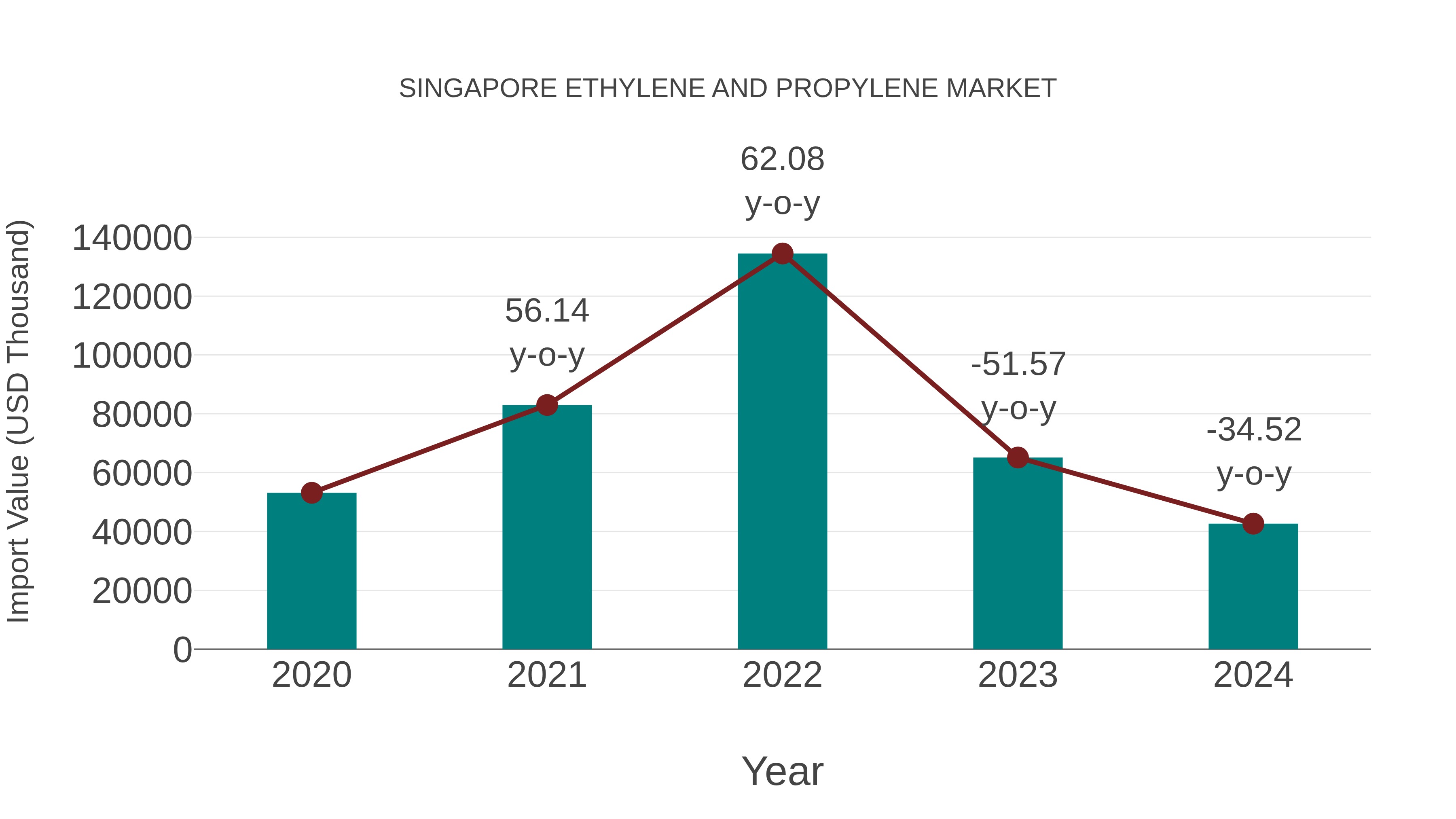  Singapore Ethylene and Propylene Market: Import Trend Analysis