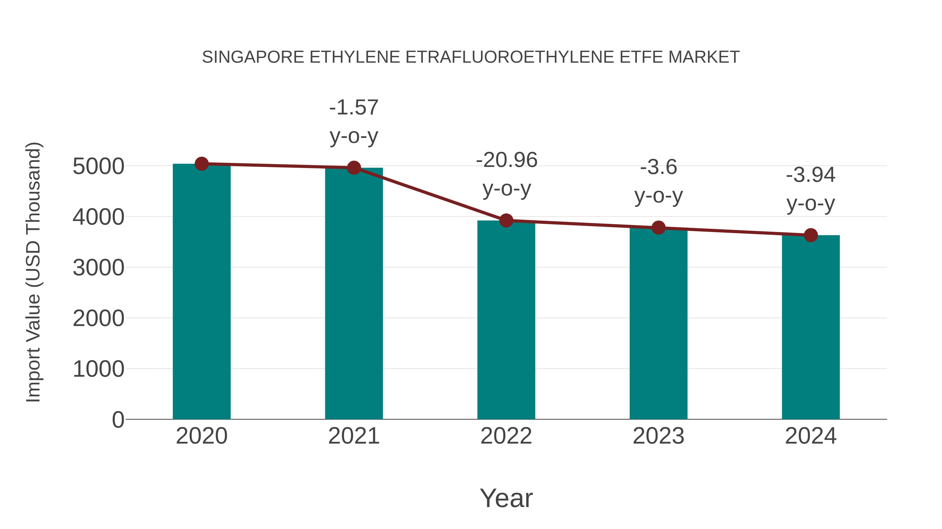 Singapore Ethylene Etrafluoroethylene Etfe Market: Import Trend Analysis