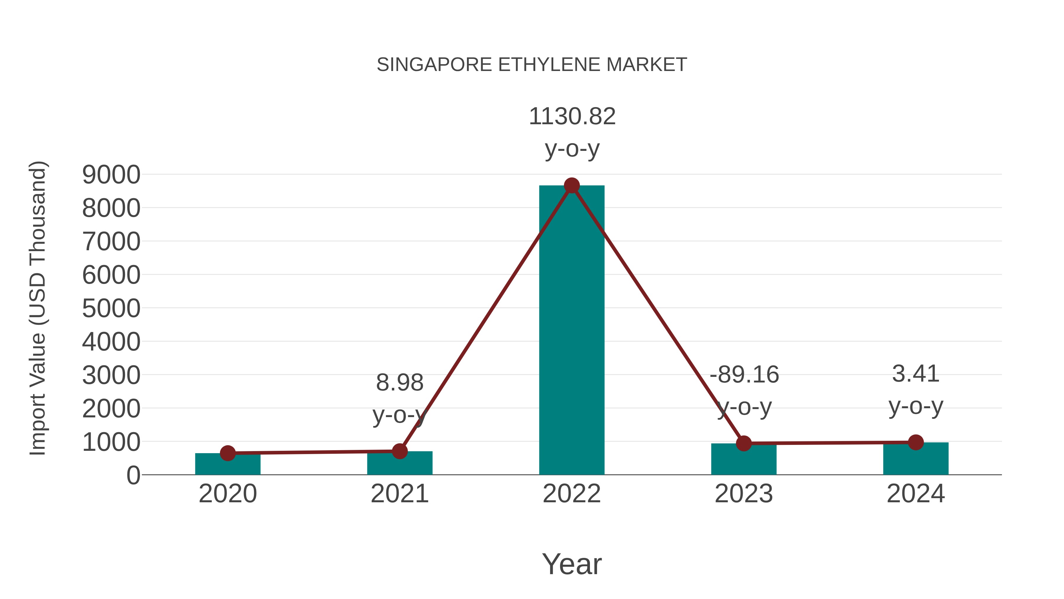  Singapore Ethylene Market: Import Trend Analysis