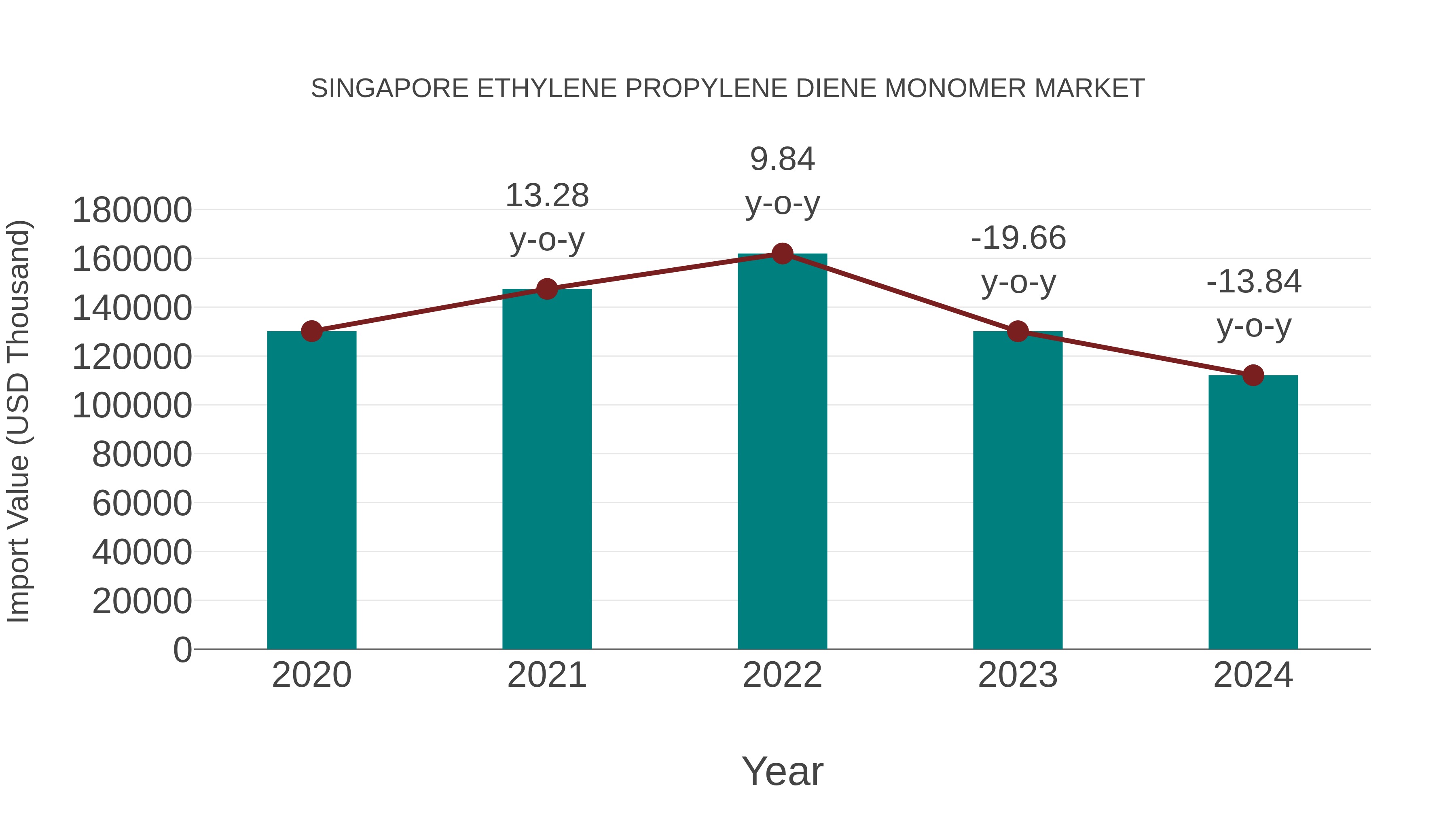  Singapore Ethylene Propylene Diene Monomer Market: Import Trend Analysis