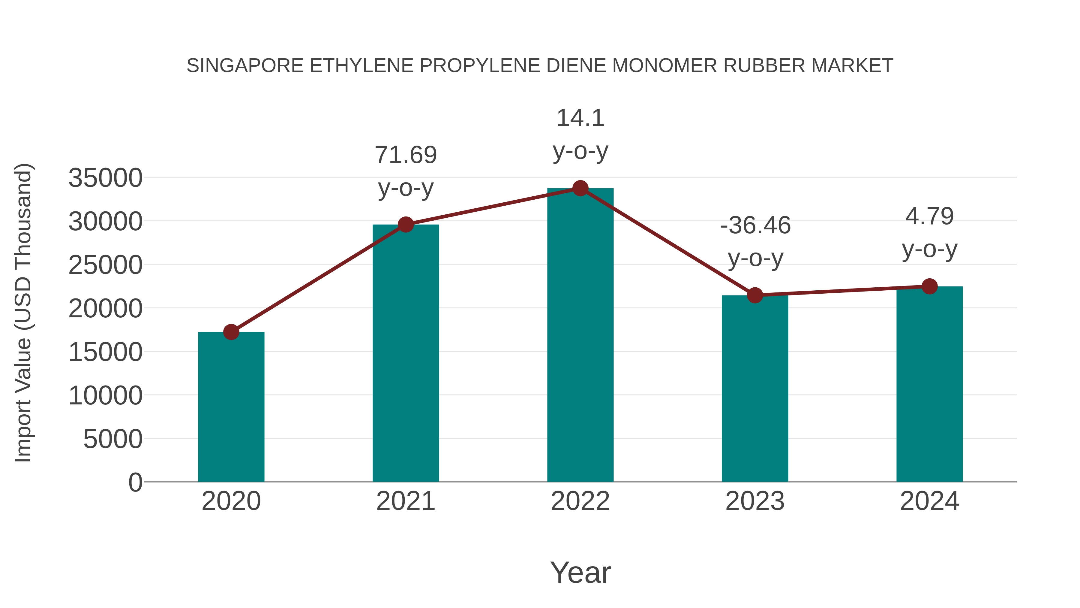  Singapore Ethylene Propylene Diene Monomer Rubber Market: Import Trend Analysis