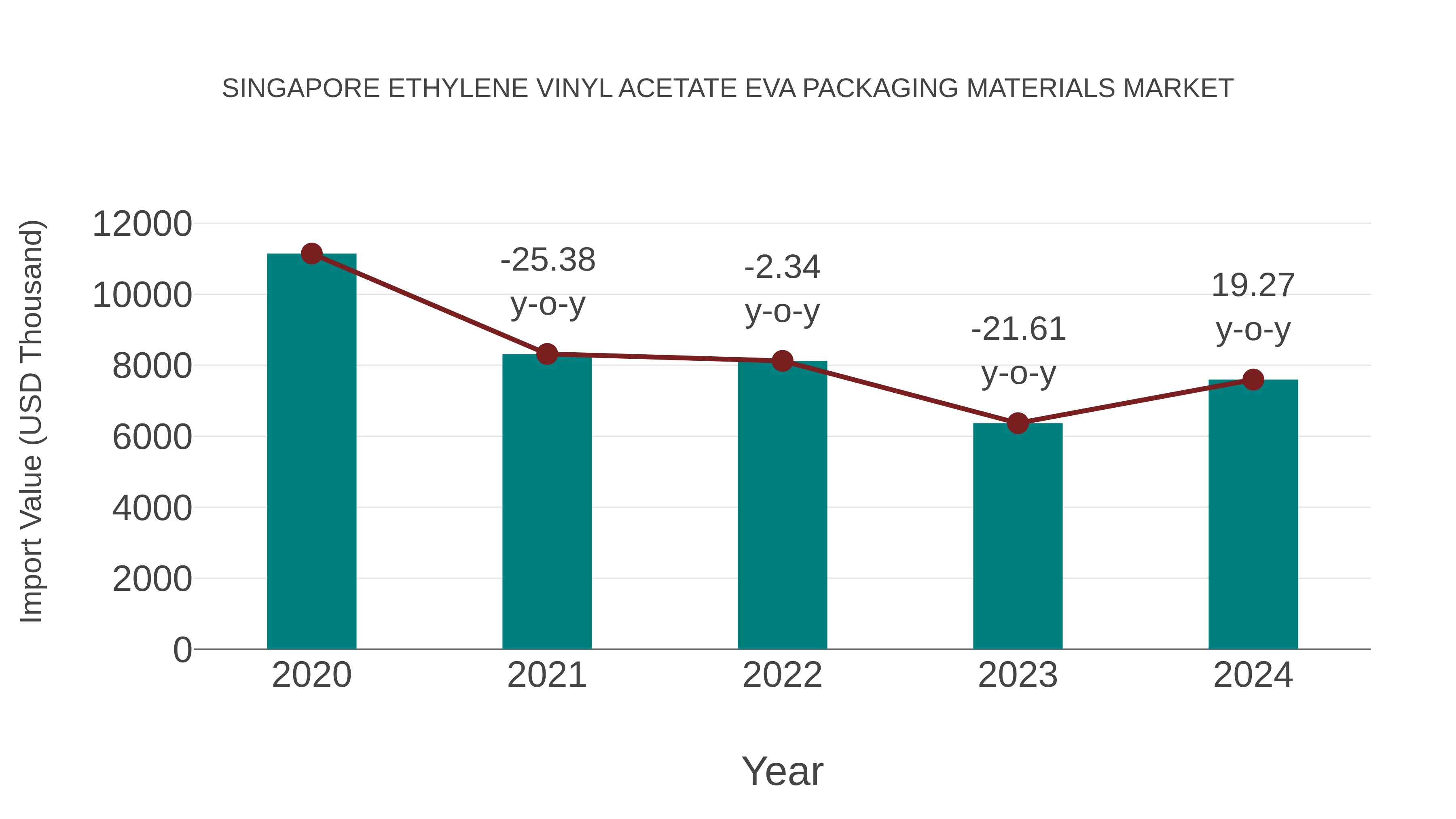 Singapore Ethylene Vinyl Acetate Eva Packaging Materials Market: Import Trend Analysis