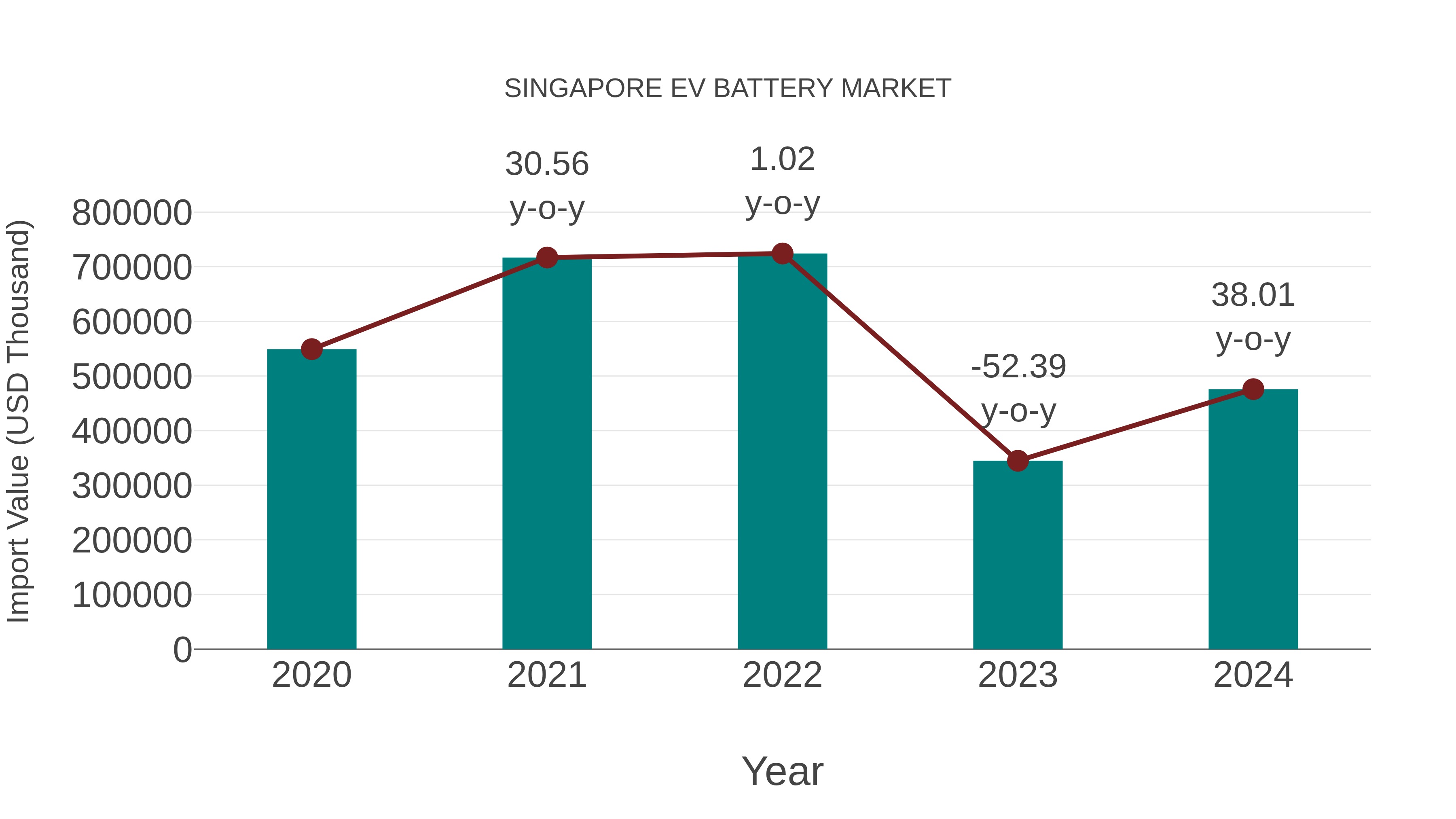  Singapore Ev Battery Market: Import Trend Analysis