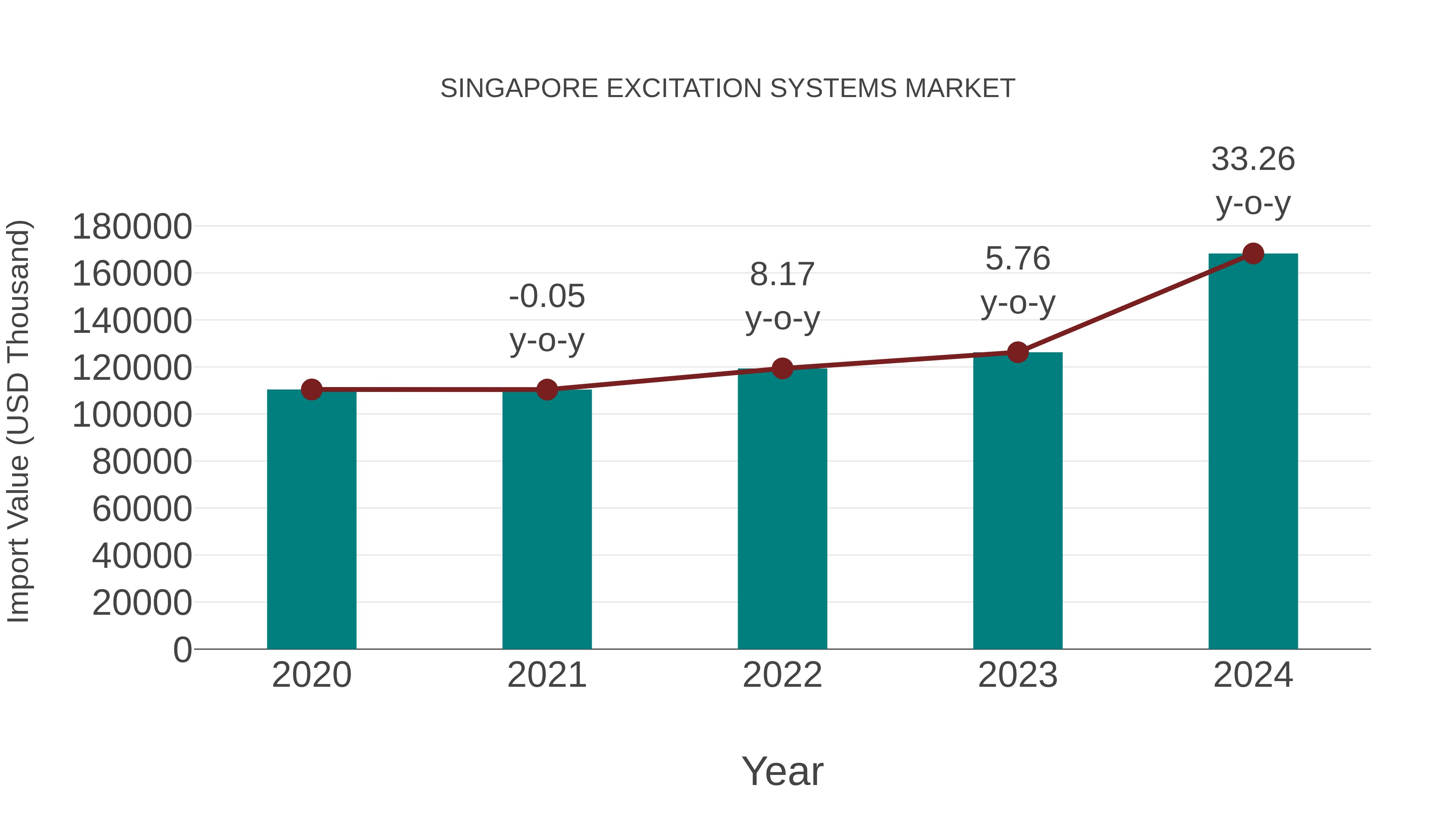  Singapore Excitation Systems Market: Import Trend Analysis