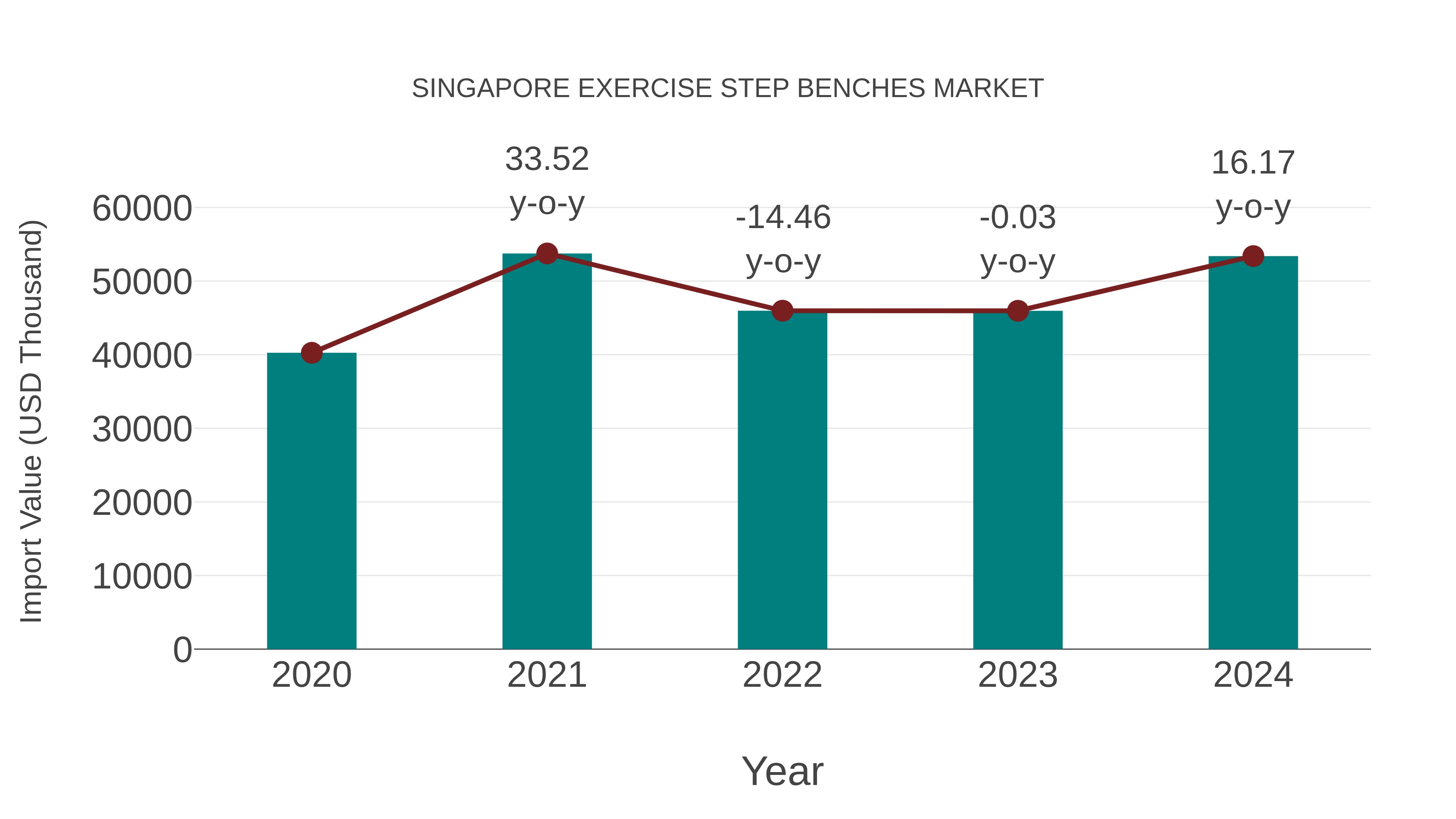 Singapore Exercise Step Benches Market: Import Trend Analysis